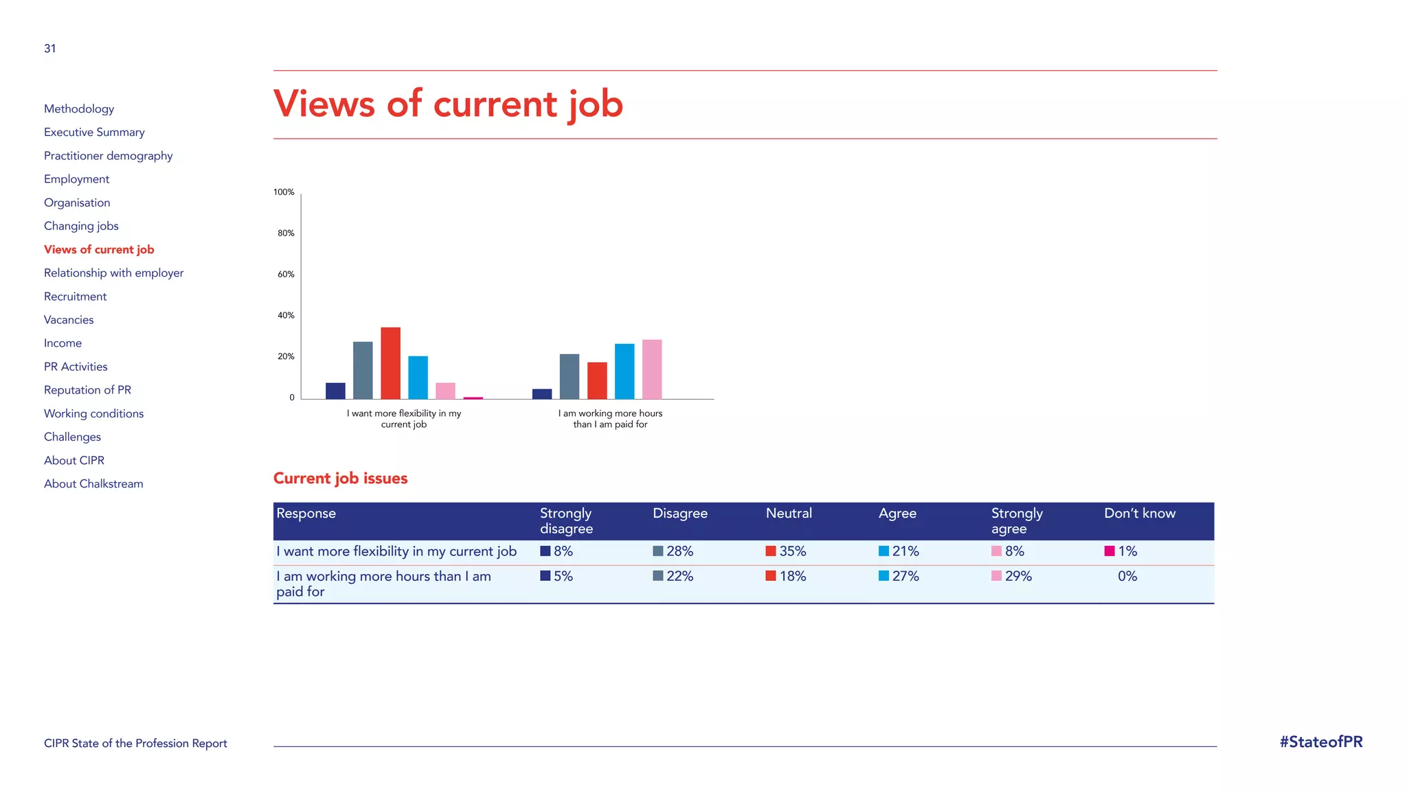 CIPR State of the Profession Report
31
#StateofPR
Methodology
Executive Summary
Practitioner demography
Employment
Organisation
Changing jobs
Views of current job
Relationship with employer
Recruitment
Vacancies
Income
PR Activities
Reputation of PR
Working conditions
Challenges
About CIPR
About Chalkstream
Views of current job
Current job issues
Response Strongly
disagree
Disagree Neutral Agree Strongly
agree
Don’t know
I want more flexibility in my current job 8% 28% 35% 21% 8% 1%
I am working more hours than I am
paid for
5% 22% 18% 27% 29% 0%
0
20%
40%
60%
80%
100%
I want more flexibility in my
current job
I am working more hours
than I am paid for
 
