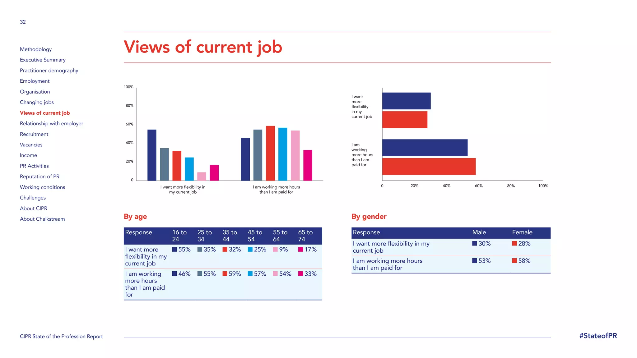 CIPR State of the Profession Report
32
#StateofPR
Methodology
Executive Summary
Practitioner demography
Employment
Organisation
Changing jobs
Views of current job
Relationship with employer
Recruitment
Vacancies
Income
PR Activities
Reputation of PR
Working conditions
Challenges
About CIPR
About Chalkstream
Views of current job
By age
Response 16 to
24
25 to
34
35 to
44
45 to
54
55 to
64
65 to
74
I want more
flexibility in my
current job
55% 35% 32% 25% 9% 17%
I am working
more hours
than I am paid
for
46% 55% 59% 57% 54% 33%
By gender
Response Male Female
I want more flexibility in my
current job
30% 28%
I am working more hours
than I am paid for
53% 58%
0
20%
40%
60%
80%
100%
0 20% 40% 60% 80% 100%
I want more flexibility in
my current job
I am working more hours
than I am paid for
I want
more
flexibility
in my
current job
I am
working
more hours
than I am
paid for
 