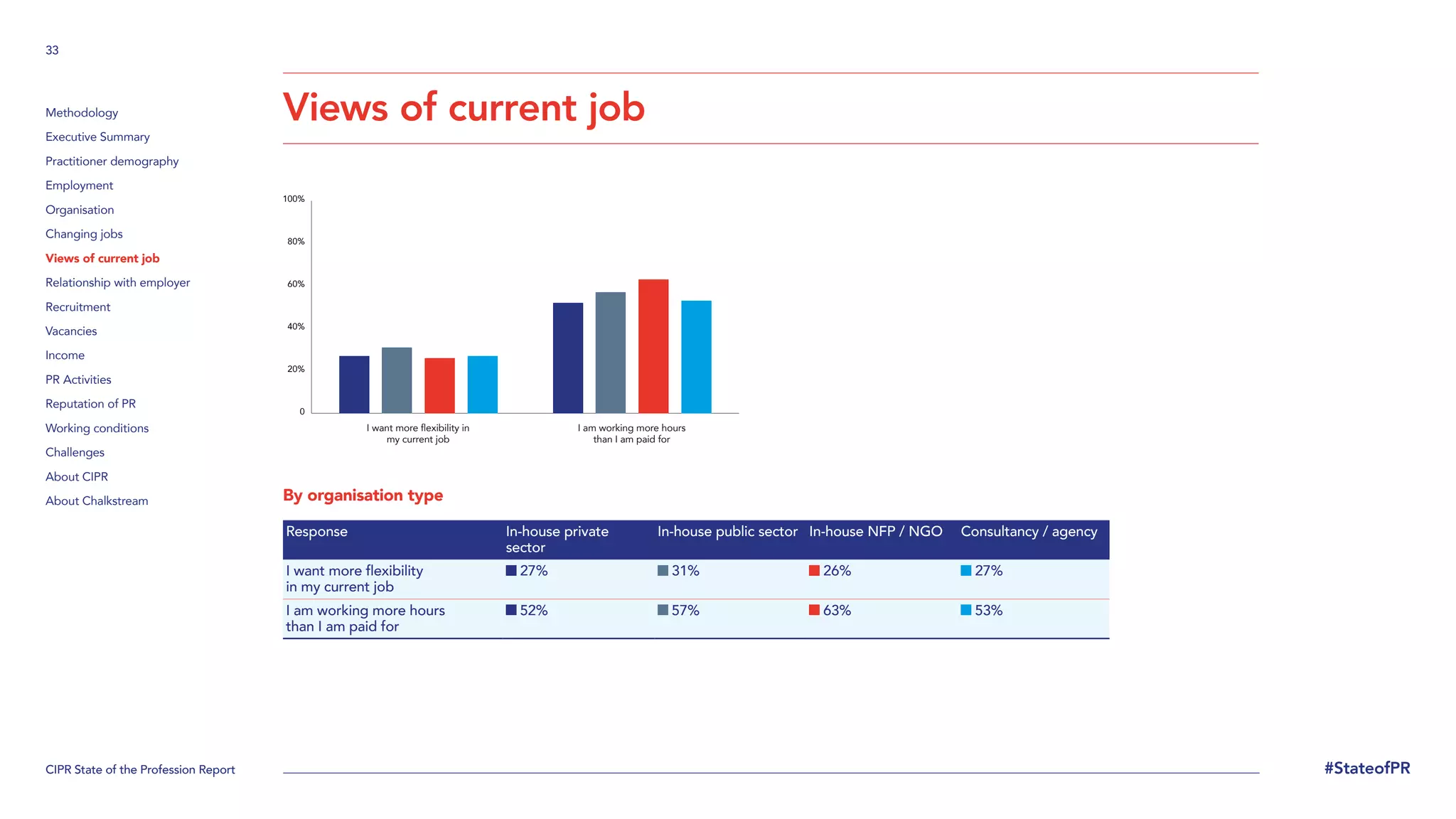 CIPR State of the Profession Report
33
#StateofPR
Methodology
Executive Summary
Practitioner demography
Employment
Organisation
Changing jobs
Views of current job
Relationship with employer
Recruitment
Vacancies
Income
PR Activities
Reputation of PR
Working conditions
Challenges
About CIPR
About Chalkstream
Views of current job
By organisation type
Response In-house private
sector
In-house public sector In-house NFP / NGO Consultancy / agency
I want more flexibility
in my current job
27% 31% 26% 27%
I am working more hours
than I am paid for
52% 57% 63% 53%
0
20%
40%
60%
80%
100%
I want more flexibility in
my current job
I am working more hours
than I am paid for
 