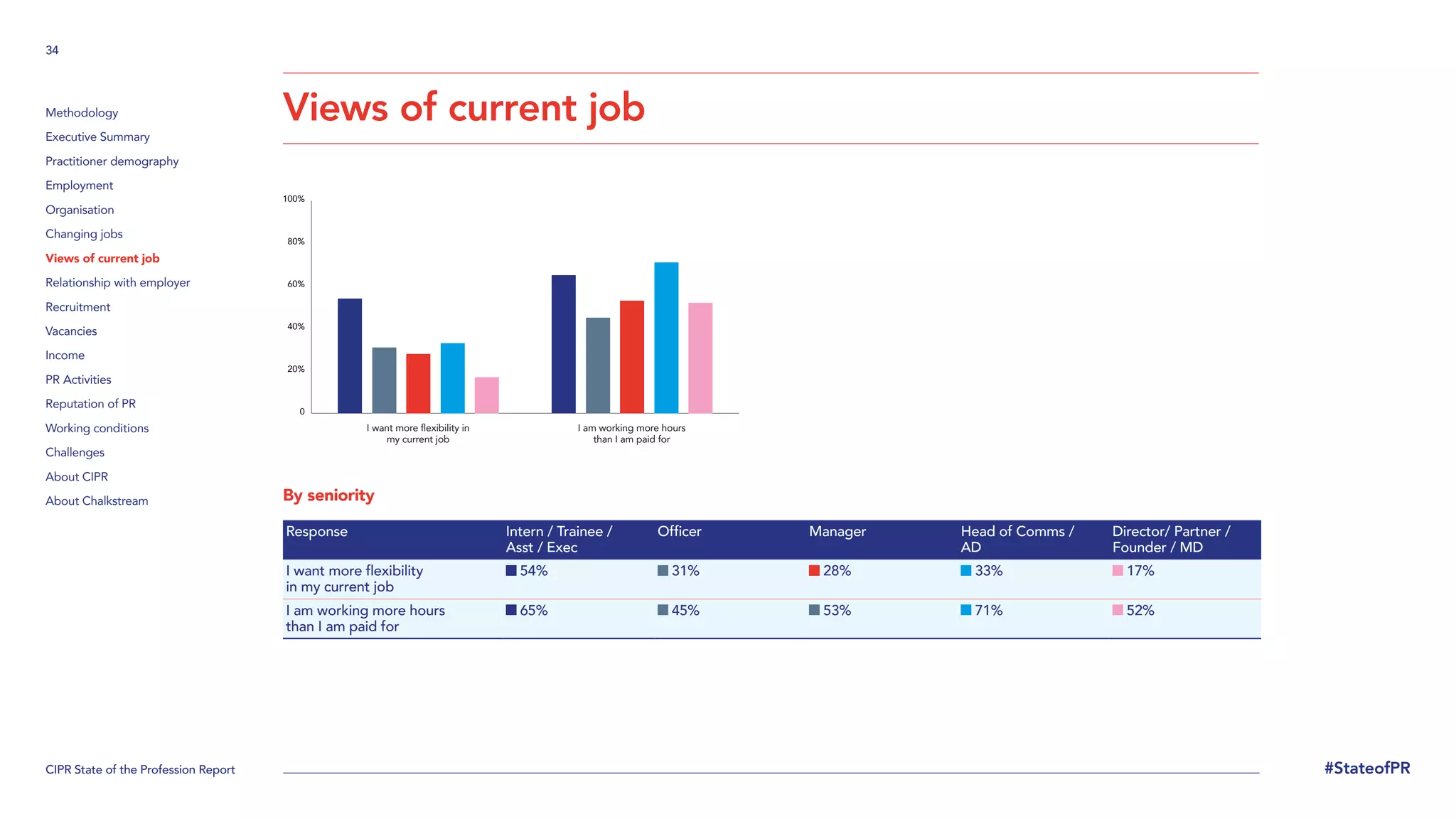 CIPR State of the Profession Report
34
#StateofPR
Methodology
Executive Summary
Practitioner demography
Employment
Organisation
Changing jobs
Views of current job
Relationship with employer
Recruitment
Vacancies
Income
PR Activities
Reputation of PR
Working conditions
Challenges
About CIPR
About Chalkstream
Views of current job
By seniority
Response Intern / Trainee /
Asst / Exec
Officer Manager Head of Comms /
AD
Director/ Partner /
Founder / MD
I want more flexibility
in my current job
54% 31% 28% 33% 17%
I am working more hours
than I am paid for
65% 45% 53% 71% 52%
0
20%
40%
60%
80%
100%
I want more flexibility in
my current job
I am working more hours
than I am paid for
 