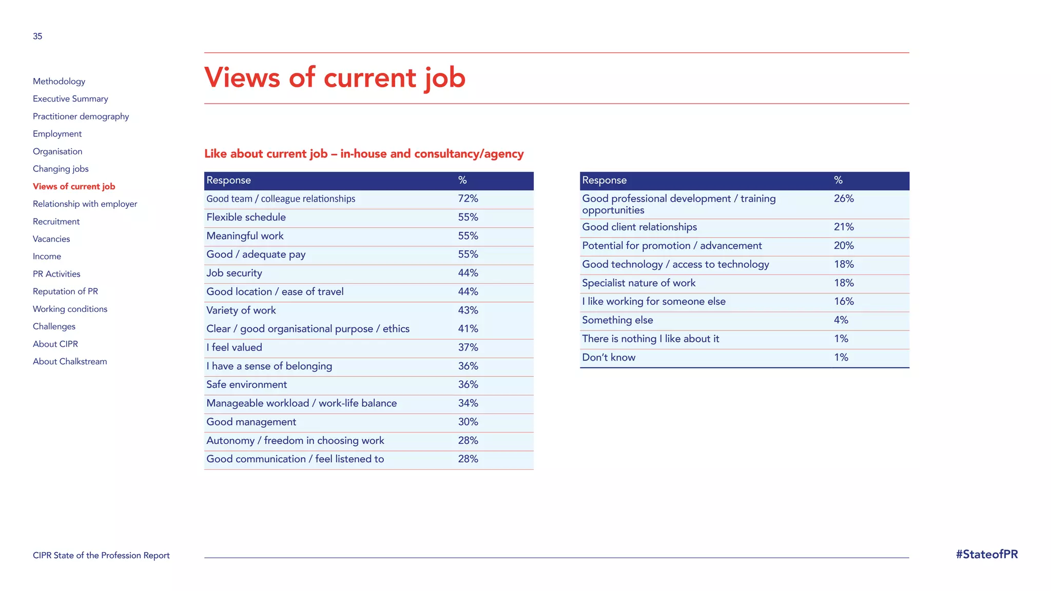 CIPR State of the Profession Report
35
#StateofPR
Methodology
Executive Summary
Practitioner demography
Employment
Organisation
Changing jobs
Views of current job
Relationship with employer
Recruitment
Vacancies
Income
PR Activities
Reputation of PR
Working conditions
Challenges
About CIPR
About Chalkstream
Views of current job
Like about current job – in-house and consultancy/agency
Response %
Good team / colleague relationships 72%
Flexible schedule 55%
Meaningful work 55%
Good / adequate pay 55%
Job security 44%
Good location / ease of travel 44%
Variety of work 43%
Clear / good organisational purpose / ethics 41%
I feel valued 37%
I have a sense of belonging 36%
Safe environment 36%
Manageable workload / work-life balance 34%
Good management 30%
Autonomy / freedom in choosing work 28%
Good communication / feel listened to 28%
Response %
Good professional development / training
opportunities
26%
Good client relationships 21%
Potential for promotion / advancement 20%
Good technology / access to technology 18%
Specialist nature of work 18%
I like working for someone else 16%
Something else 4%
There is nothing I like about it 1%
Don’t know 1%
 