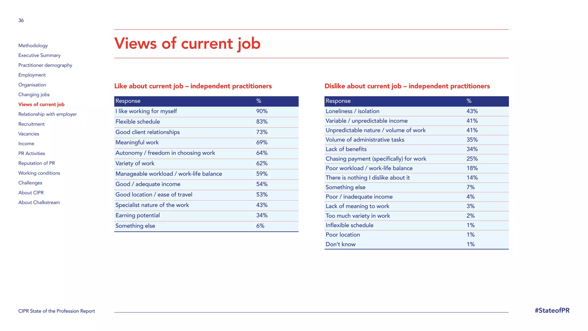 CIPR State of the Profession Report
36
#StateofPR
Methodology
Executive Summary
Practitioner demography
Employment
Organisation
Changing jobs
Views of current job
Relationship with employer
Recruitment
Vacancies
Income
PR Activities
Reputation of PR
Working conditions
Challenges
About CIPR
About Chalkstream
Views of current job
Like about current job – independent practitioners
Response %
I like working for myself 90%
Flexible schedule 83%
Good client relationships 73%
Meaningful work 69%
Autonomy / freedom in choosing work 64%
Variety of work 62%
Manageable workload / work-life balance 59%
Good / adequate income 54%
Good location / ease of travel 53%
Specialist nature of the work 43%
Earning potential 34%
Something else 6%
Dislike about current job – independent practitioners
Response %
Loneliness / isolation 43%
Variable / unpredictable income 41%
Unpredictable nature / volume of work 41%
Volume of administrative tasks 35%
Lack of benefits 34%
Chasing payment (specifically) for work 25%
Poor workload / work-life balance 18%
There is nothing I dislike about it 14%
Something else 7%
Poor / inadequate income 4%
Lack of meaning to work 3%
Too much variety in work 2%
Inflexible schedule 1%
Poor location 1%
Don’t know 1%
 