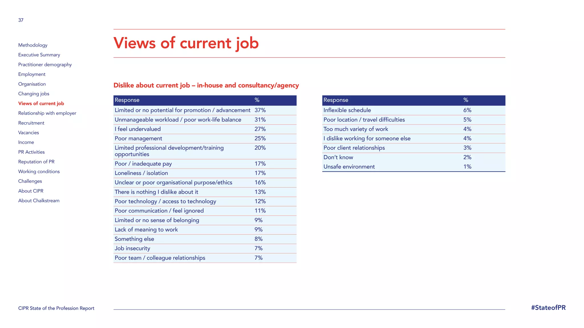 CIPR State of the Profession Report
37
#StateofPR
Methodology
Executive Summary
Practitioner demography
Employment
Organisation
Changing jobs
Views of current job
Relationship with employer
Recruitment
Vacancies
Income
PR Activities
Reputation of PR
Working conditions
Challenges
About CIPR
About Chalkstream
Views of current job
Dislike about current job – in-house and consultancy/agency
Response %
Limited or no potential for promotion / advancement 37%
Unmanageable workload / poor work-life balance 31%
I feel undervalued 27%
Poor management 25%
Limited professional development/training
opportunities
20%
Poor / inadequate pay 17%
Loneliness / isolation 17%
Unclear or poor organisational purpose/ethics 16%
There is nothing I dislike about it 13%
Poor technology / access to technology 12%
Poor communication / feel ignored 11%
Limited or no sense of belonging 9%
Lack of meaning to work 9%
Something else 8%
Job insecurity 7%
Poor team / colleague relationships 7%
Response %
Inflexible schedule 6%
Poor location / travel difficulties 5%
Too much variety of work 4%
I dislike working for someone else 4%
Poor client relationships 3%
Don’t know 2%
Unsafe environment 1%
 