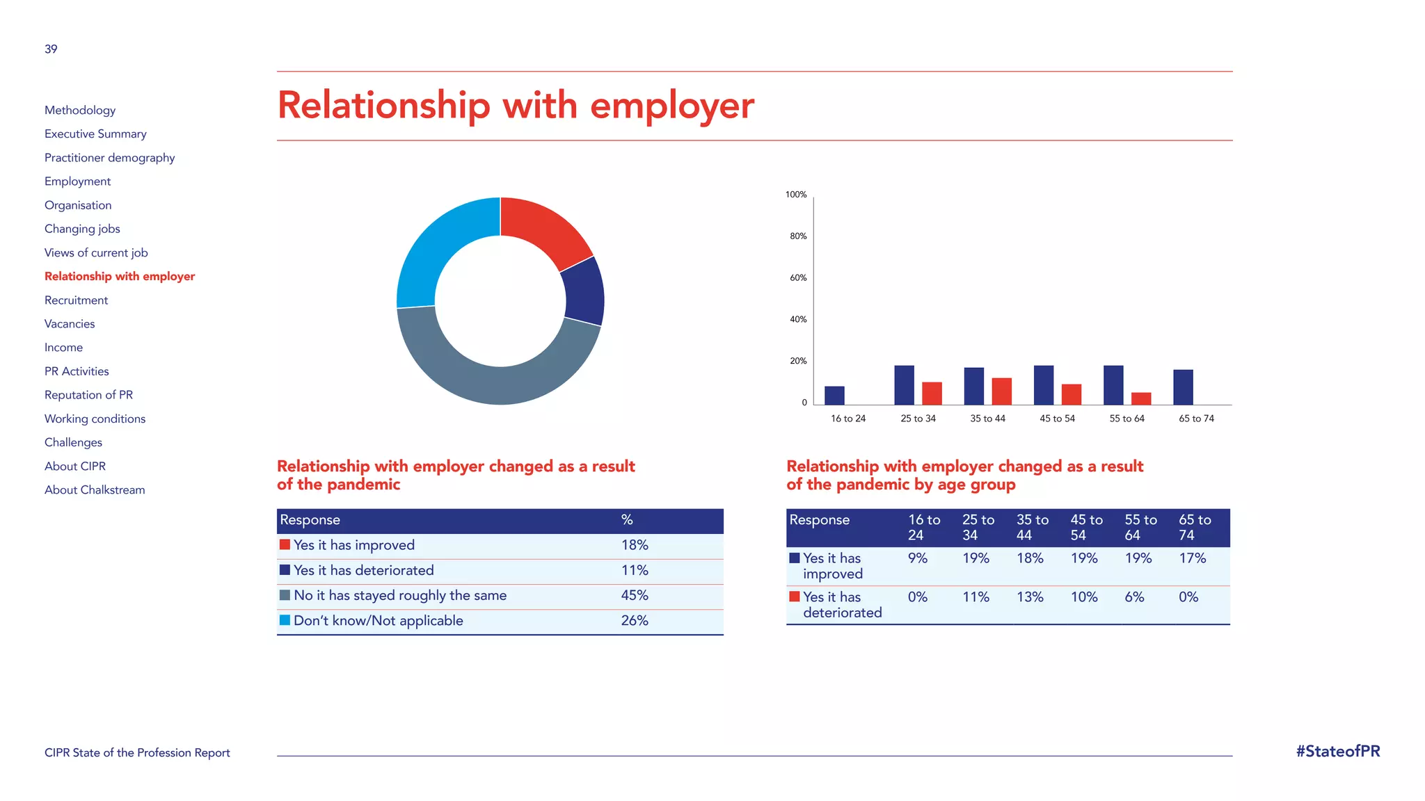 CIPR State of the Profession Report
39
#StateofPR
Methodology
Executive Summary
Practitioner demography
Employment
Organisation
Changing jobs
Views of current job
Relationship with employer
Recruitment
Vacancies
Income
PR Activities
Reputation of PR
Working conditions
Challenges
About CIPR
About Chalkstream
Relationship with employer
Relationship with employer changed as a result
of the pandemic
Response %
Yes it has improved 18%
Yes it has deteriorated 11%
No it has stayed roughly the same 45%
Don’t know/Not applicable 26%
Relationship with employer changed as a result
of the pandemic by age group
Response 16 to
24
25 to
34
35 to
44
45 to
54
55 to
64
65 to
74

Yes it has
improved
9% 19% 18% 19% 19% 17%

Yes it has
deteriorated
0% 11% 13% 10% 6% 0%
0
20%
40%
60%
80%
100%
25 to 34
16 to 24 35 to 44 45 to 54 55 to 64 65 to 74
 