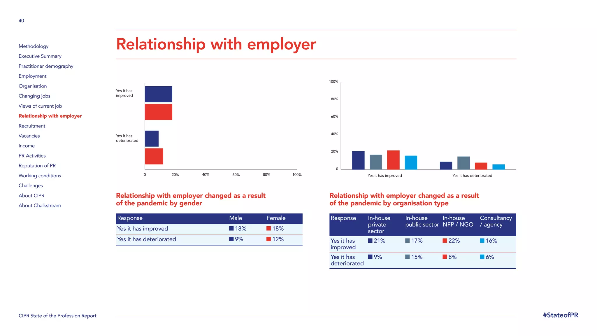 CIPR State of the Profession Report
40
#StateofPR
Methodology
Executive Summary
Practitioner demography
Employment
Organisation
Changing jobs
Views of current job
Relationship with employer
Recruitment
Vacancies
Income
PR Activities
Reputation of PR
Working conditions
Challenges
About CIPR
About Chalkstream
Relationship with employer
Relationship with employer changed as a result
of the pandemic by gender
Response Male Female
Yes it has improved 18% 18%
Yes it has deteriorated 9% 12%
Relationship with employer changed as a result
of the pandemic by organisation type
Response In-house
private
sector
In-house
public sector
In-house
NFP / NGO
Consultancy
/ agency
Yes it has
improved
21% 17% 22% 16%
Yes it has
deteriorated
9% 15% 8% 6%
0
20%
40%
60%
80%
100%
0 20% 40% 60% 80% 100%
Yes it has
improved
Yes it has
deteriorated
Yes it has improved Yes it has deteriorated
 
