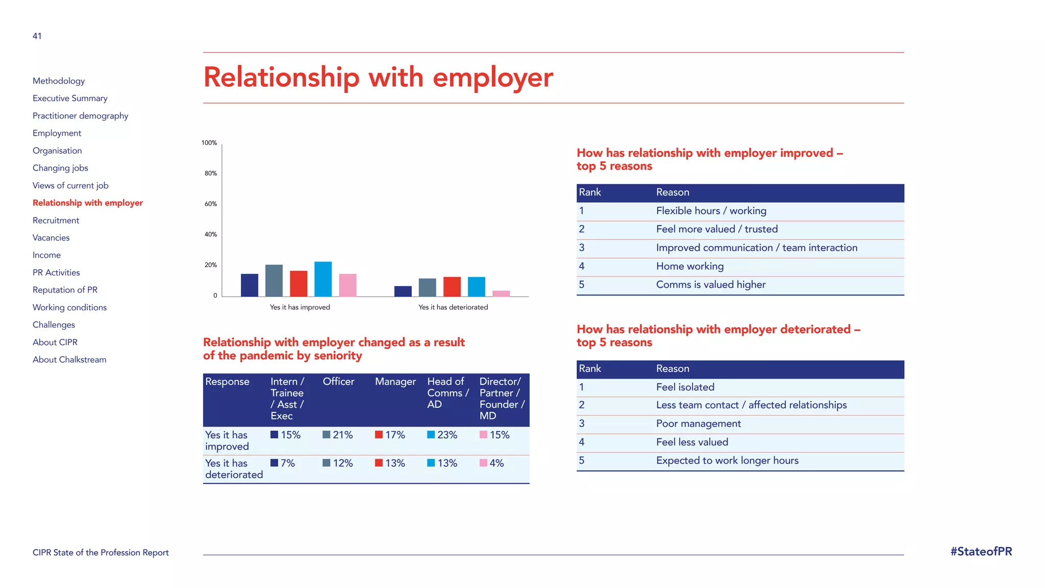 CIPR State of the Profession Report
41
#StateofPR
Methodology
Executive Summary
Practitioner demography
Employment
Organisation
Changing jobs
Views of current job
Relationship with employer
Recruitment
Vacancies
Income
PR Activities
Reputation of PR
Working conditions
Challenges
About CIPR
About Chalkstream
Relationship with employer
Relationship with employer changed as a result
of the pandemic by seniority
Response Intern /
Trainee
/ Asst /
Exec
Officer Manager Head of
Comms /
AD
Director/
Partner /
Founder /
MD
Yes it has
improved
15% 21% 17% 23% 15%
Yes it has
deteriorated
7% 12% 13% 13% 4%
How has relationship with employer improved –
top 5 reasons
Rank Reason
1 Flexible hours / working
2 Feel more valued / trusted
3 Improved communication / team interaction
4 Home working
5 Comms is valued higher
How has relationship with employer deteriorated –
top 5 reasons
Rank Reason
1 Feel isolated
2 Less team contact / affected relationships
3 Poor management
4 Feel less valued
5 Expected to work longer hours
0
20%
40%
60%
80%
100%
Yes it has improved Yes it has deteriorated
 