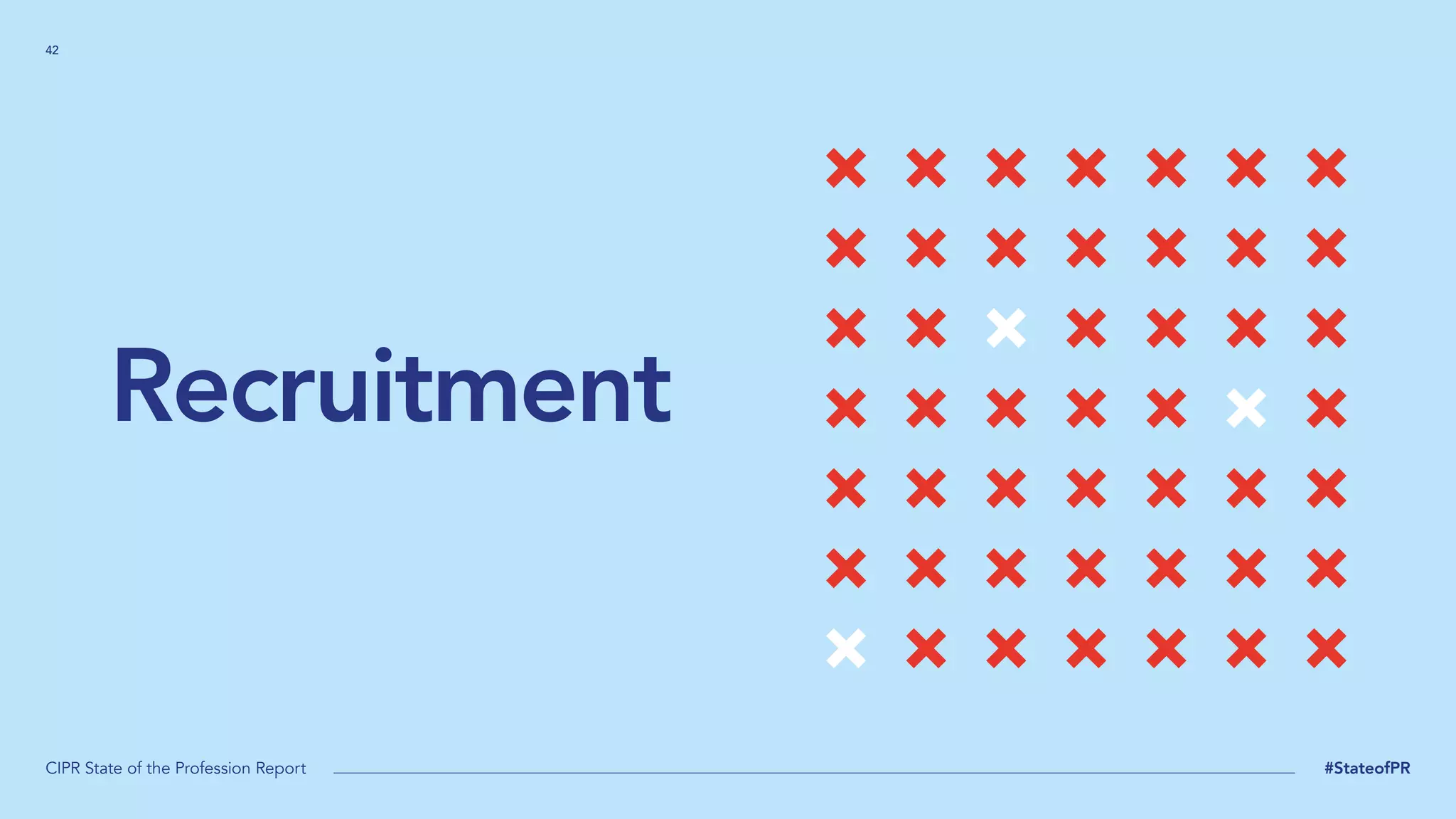 42
CIPR State of the Profession Report #StateofPR
Recruitment
 
