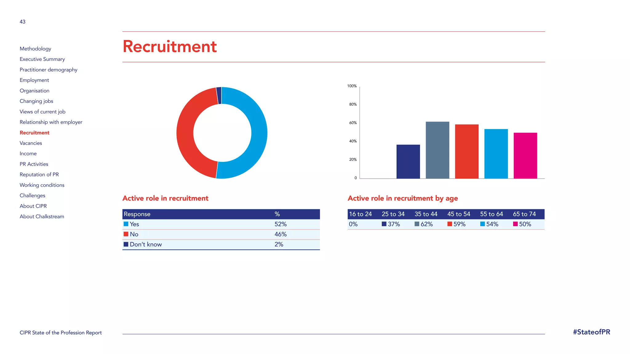 CIPR State of the Profession Report
43
#StateofPR
Methodology
Executive Summary
Practitioner demography
Employment
Organisation
Changing jobs
Views of current job
Relationship with employer
Recruitment
Vacancies
Income
PR Activities
Reputation of PR
Working conditions
Challenges
About CIPR
About Chalkstream
Recruitment
Active role in recruitment
Response %
Yes 52%
No 46%
Don’t know 2%
Active role in recruitment by age
16 to 24 25 to 34 35 to 44 45 to 54 55 to 64 65 to 74
0% 37% 62% 59% 54% 50%
0
20%
40%
60%
80%
100%
 