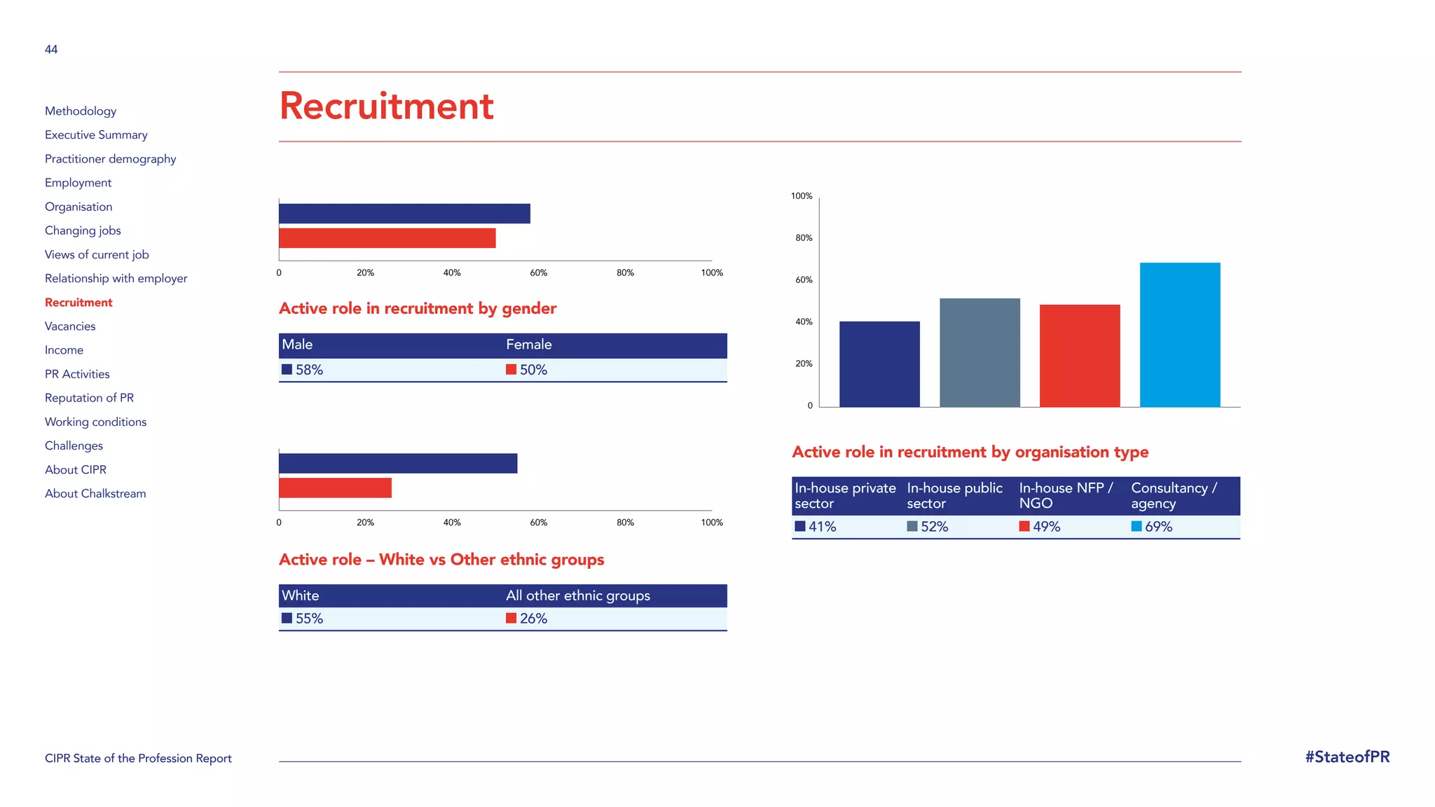 CIPR State of the Profession Report
44
#StateofPR
Methodology
Executive Summary
Practitioner demography
Employment
Organisation
Changing jobs
Views of current job
Relationship with employer
Recruitment
Vacancies
Income
PR Activities
Reputation of PR
Working conditions
Challenges
About CIPR
About Chalkstream
Active role in recruitment by gender
Male Female
58% 50%
Active role – White vs Other ethnic groups
White All other ethnic groups
55% 26%
Active role in recruitment by organisation type
In-house private
sector
In-house public
sector
In-house NFP /
NGO
Consultancy /
agency
41% 52% 49% 69%
Recruitment
0 20% 40% 60% 80% 100%
0 20% 40% 60% 80% 100%
0
20%
40%
60%
80%
100%
 