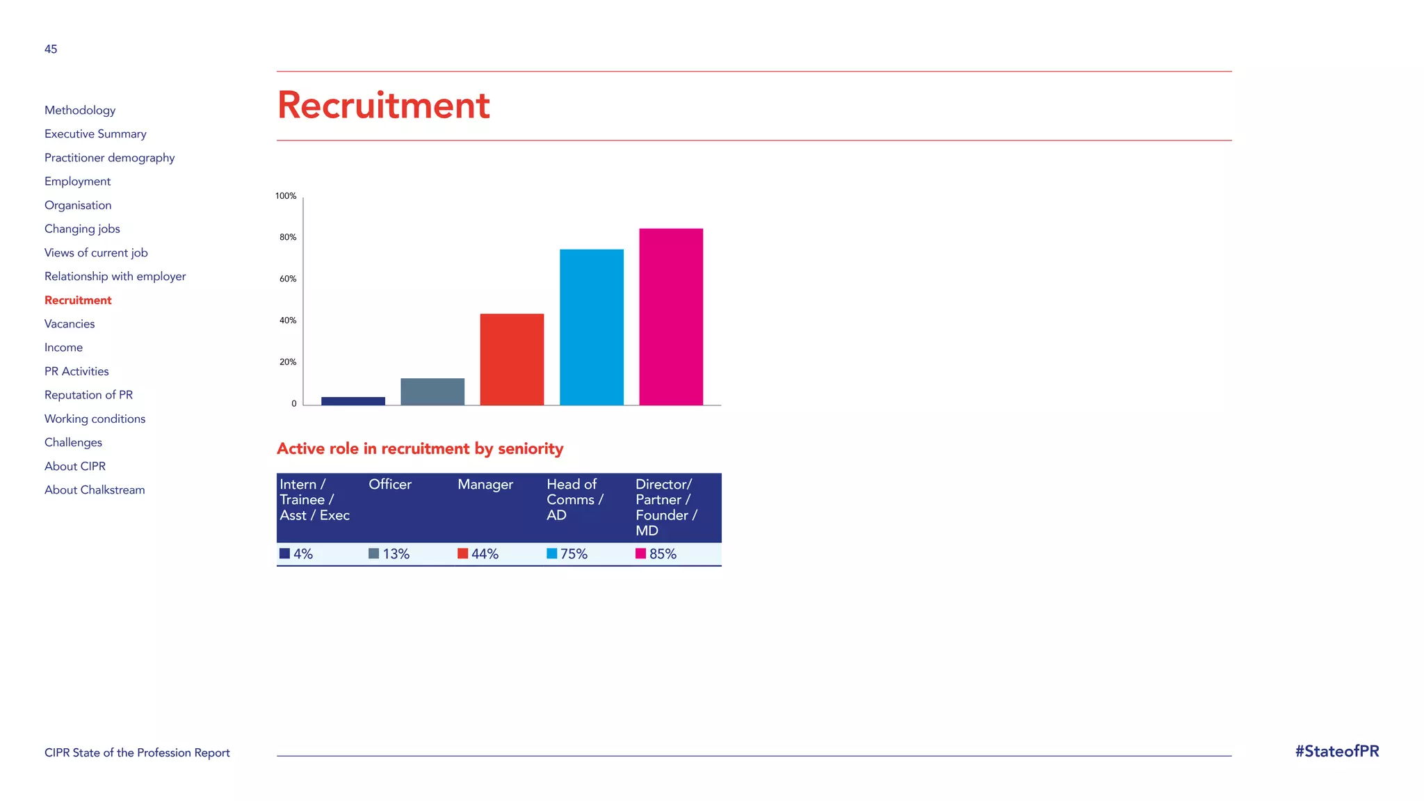 CIPR State of the Profession Report
45
#StateofPR
Methodology
Executive Summary
Practitioner demography
Employment
Organisation
Changing jobs
Views of current job
Relationship with employer
Recruitment
Vacancies
Income
PR Activities
Reputation of PR
Working conditions
Challenges
About CIPR
About Chalkstream
Active role in recruitment by seniority
Intern /
Trainee /
Asst / Exec
Officer Manager Head of
Comms /
AD
Director/
Partner /
Founder /
MD
4% 13% 44% 75% 85%
Recruitment
0
20%
40%
60%
80%
100%
 