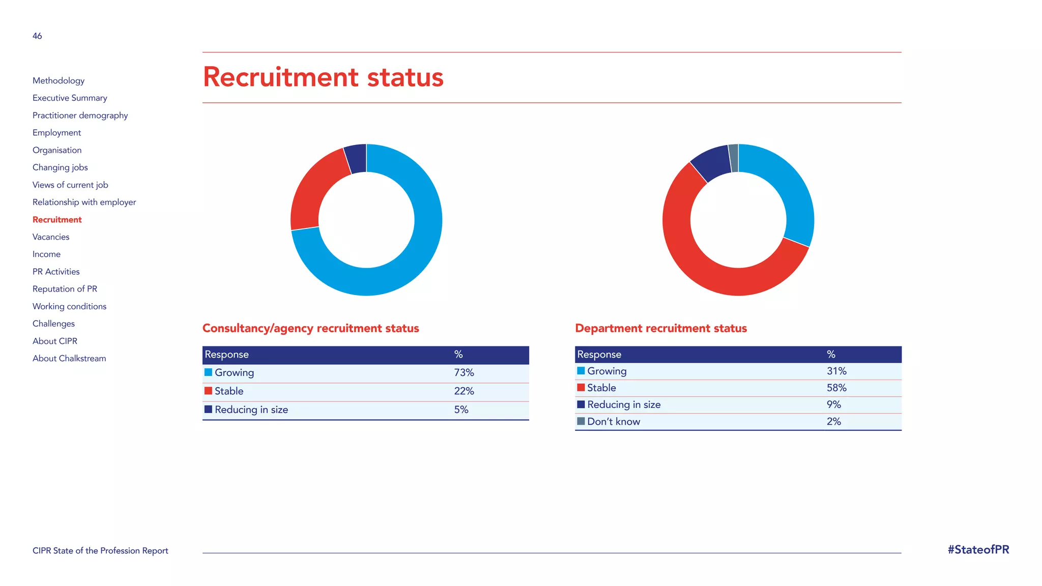 CIPR State of the Profession Report
46
#StateofPR
Methodology
Executive Summary
Practitioner demography
Employment
Organisation
Changing jobs
Views of current job
Relationship with employer
Recruitment
Vacancies
Income
PR Activities
Reputation of PR
Working conditions
Challenges
About CIPR
About Chalkstream
Recruitment status
Consultancy/agency recruitment status
Response %
Growing 73%
Stable 22%
Reducing in size 5%
Department recruitment status
Response %
Growing 31%
Stable 58%
Reducing in size 9%
Don’t know 2%
 
