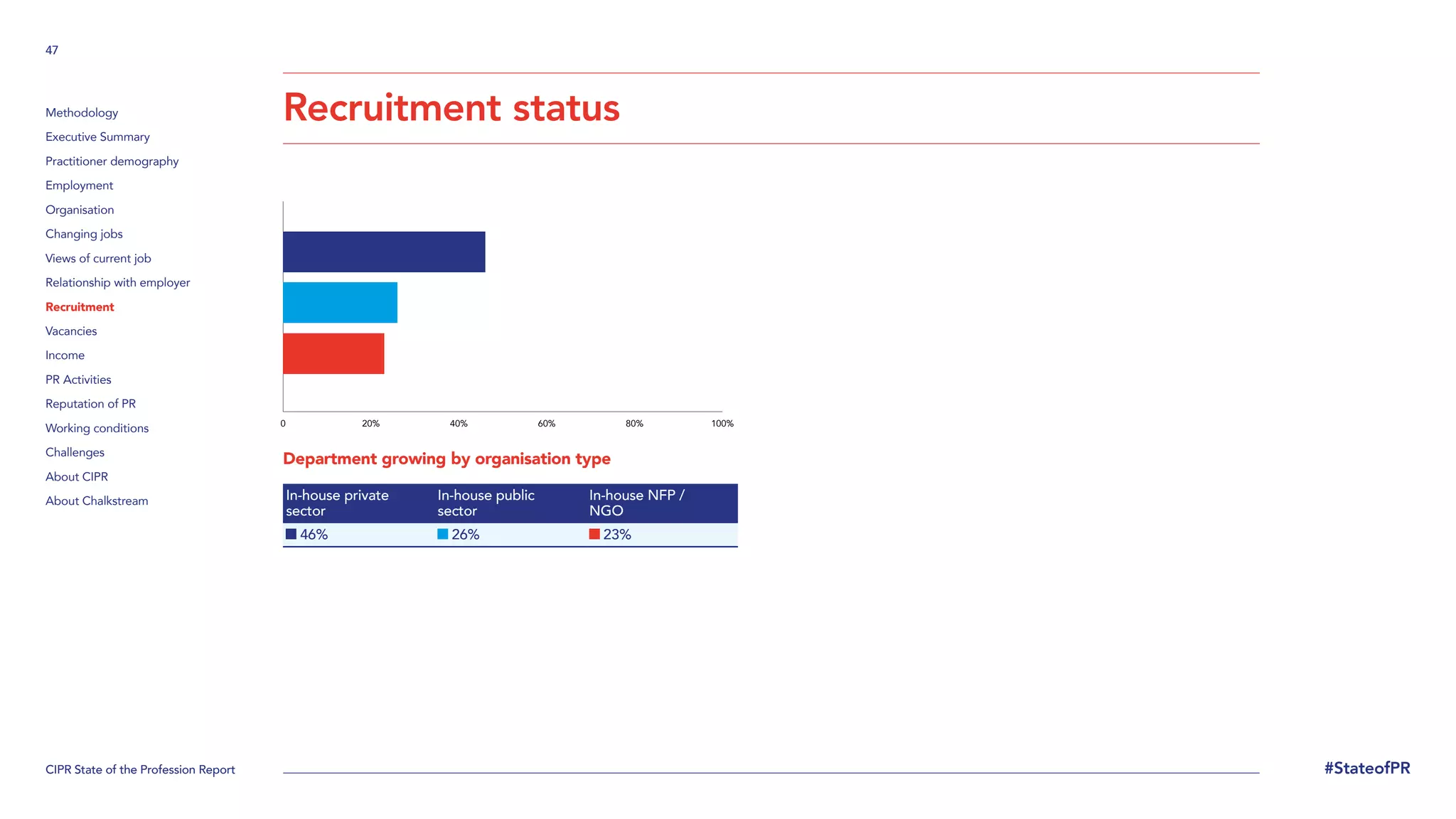 CIPR State of the Profession Report
47
#StateofPR
Methodology
Executive Summary
Practitioner demography
Employment
Organisation
Changing jobs
Views of current job
Relationship with employer
Recruitment
Vacancies
Income
PR Activities
Reputation of PR
Working conditions
Challenges
About CIPR
About Chalkstream
Department growing by organisation type
In-house private
sector
In-house public
sector
In-house NFP /
NGO
46% 26% 23%
Recruitment status
0 20% 40% 60% 80% 100%
 