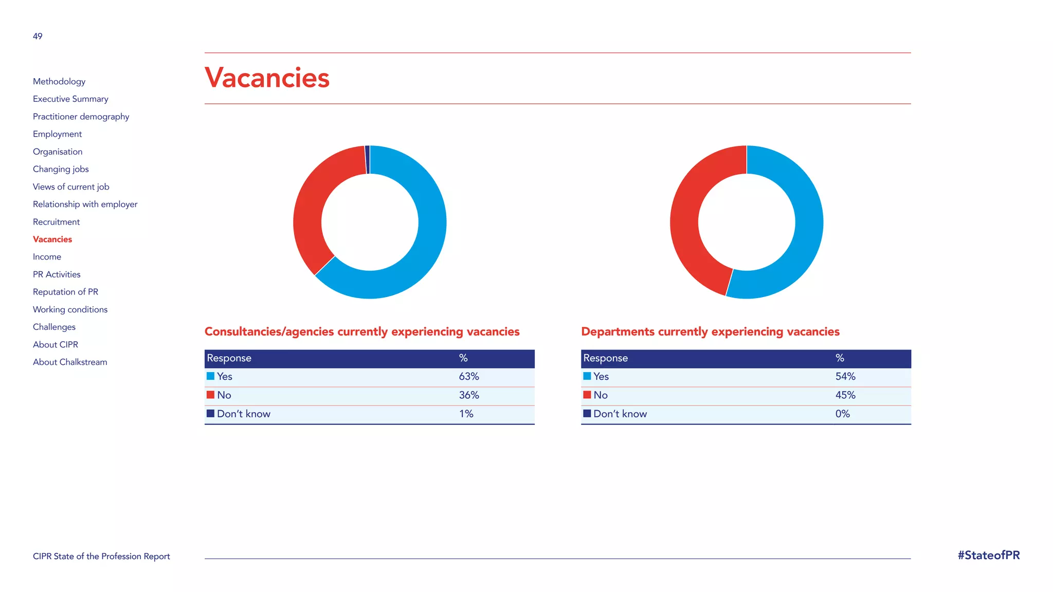 CIPR State of the Profession Report
49
#StateofPR
Methodology
Executive Summary
Practitioner demography
Employment
Organisation
Changing jobs
Views of current job
Relationship with employer
Recruitment
Vacancies
Income
PR Activities
Reputation of PR
Working conditions
Challenges
About CIPR
About Chalkstream
Vacancies
Consultancies/agencies currently experiencing vacancies
Response %
Yes 63%
No 36%
Don’t know 1%
Departments currently experiencing vacancies
Response %
Yes 54%
No 45%
Don’t know 0%
 