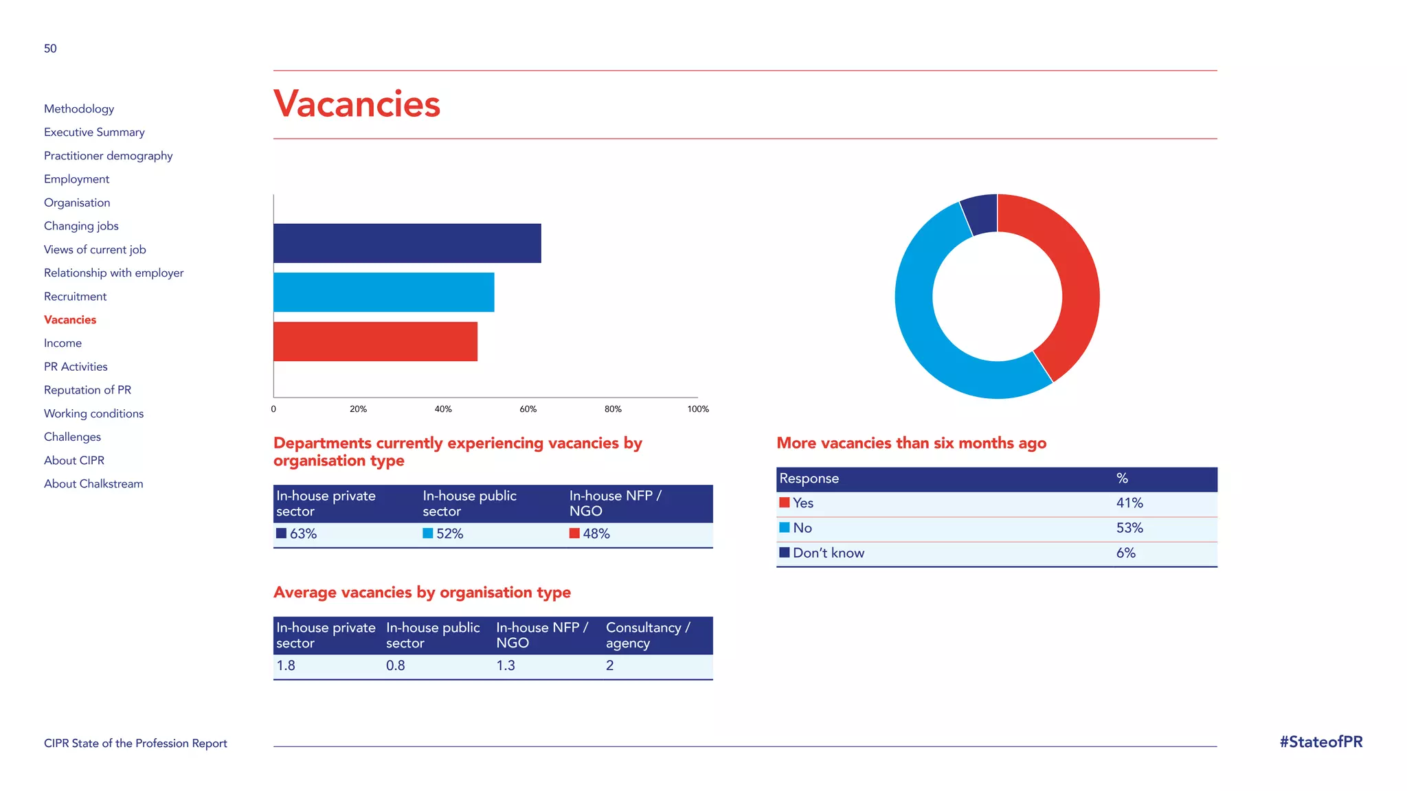 CIPR State of the Profession Report
50
#StateofPR
Methodology
Executive Summary
Practitioner demography
Employment
Organisation
Changing jobs
Views of current job
Relationship with employer
Recruitment
Vacancies
Income
PR Activities
Reputation of PR
Working conditions
Challenges
About CIPR
About Chalkstream
Vacancies
Departments currently experiencing vacancies by
organisation type
In-house private
sector
In-house public
sector
In-house NFP /
NGO
63% 52% 48%
Average vacancies by organisation type
In-house private
sector
In-house public
sector
In-house NFP /
NGO
Consultancy /
agency
1.8 0.8 1.3 2
More vacancies than six months ago
Response %
Yes 41%
No 53%
Don’t know 6%
0 20% 40% 60% 80% 100%
 
