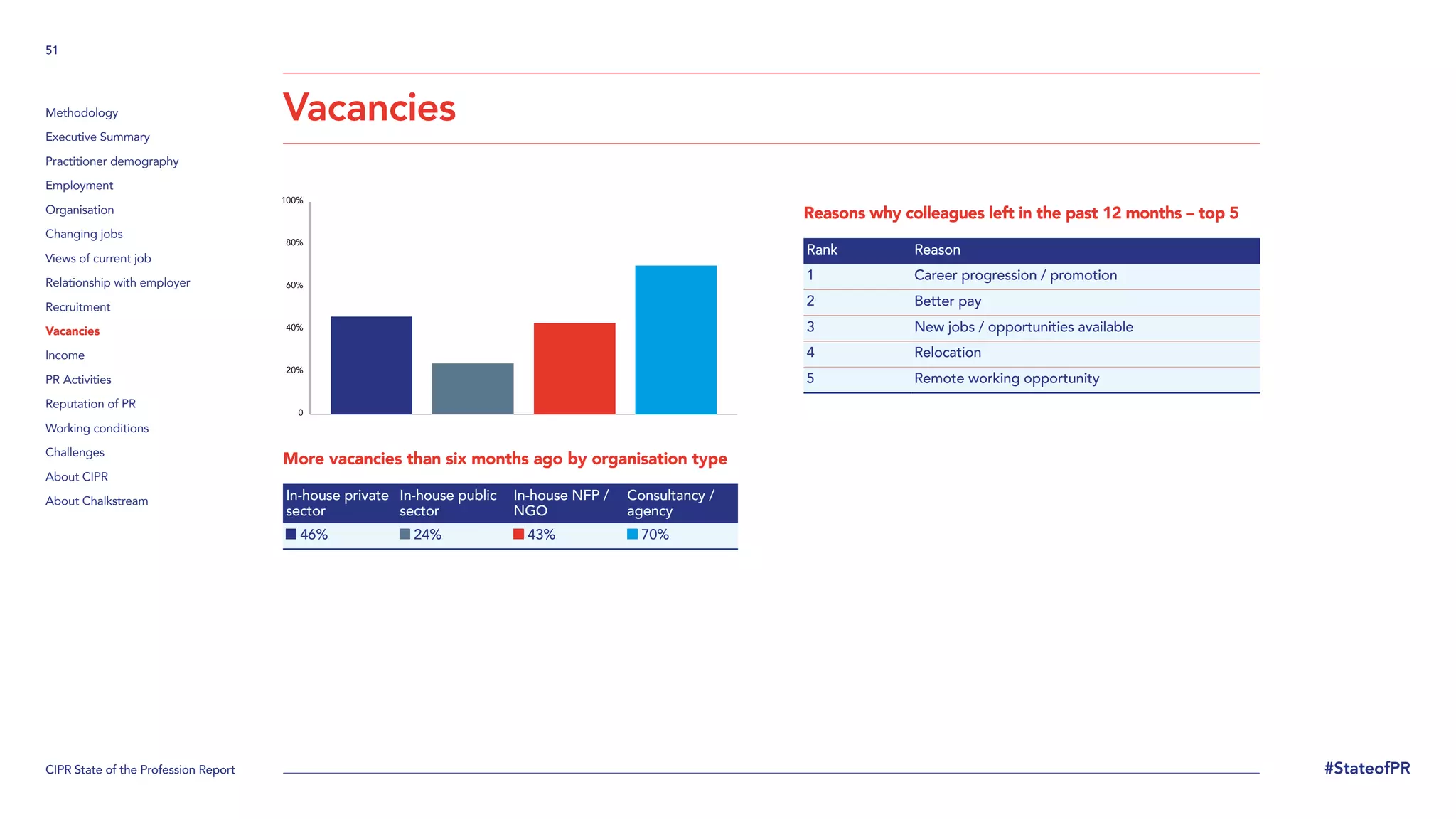 CIPR State of the Profession Report
51
#StateofPR
Methodology
Executive Summary
Practitioner demography
Employment
Organisation
Changing jobs
Views of current job
Relationship with employer
Recruitment
Vacancies
Income
PR Activities
Reputation of PR
Working conditions
Challenges
About CIPR
About Chalkstream
Vacancies
More vacancies than six months ago by organisation type
In-house private
sector
In-house public
sector
In-house NFP /
NGO
Consultancy /
agency
46% 24% 43% 70%
Reasons why colleagues left in the past 12 months – top 5
Rank Reason
1 Career progression / promotion
2 Better pay
3 New jobs / opportunities available
4 Relocation
5 Remote working opportunity
0
20%
40%
60%
80%
100%
 