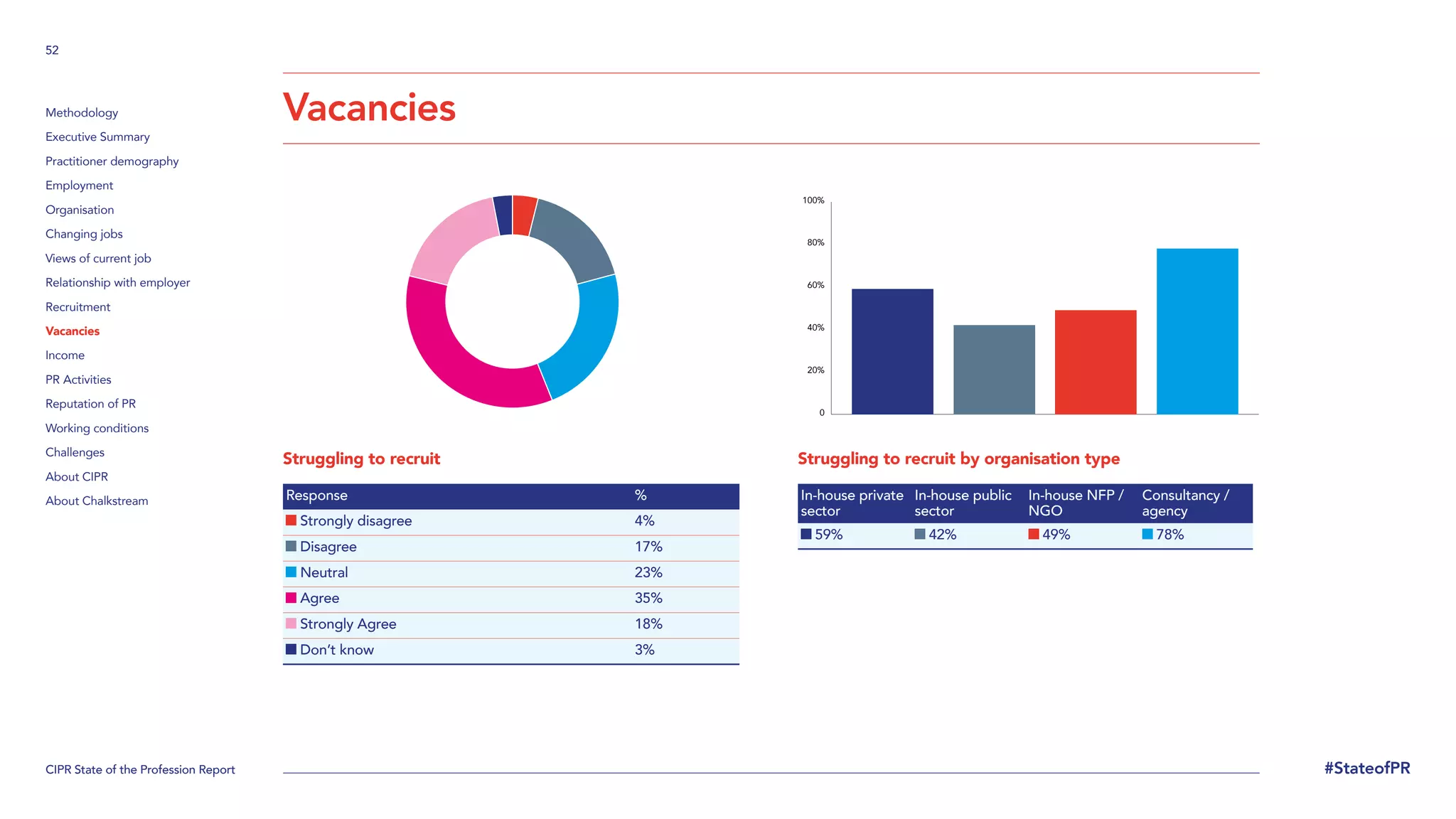 CIPR State of the Profession Report
52
#StateofPR
Methodology
Executive Summary
Practitioner demography
Employment
Organisation
Changing jobs
Views of current job
Relationship with employer
Recruitment
Vacancies
Income
PR Activities
Reputation of PR
Working conditions
Challenges
About CIPR
About Chalkstream
Struggling to recruit
Response %
Strongly disagree 4%
Disagree 17%
Neutral 23%
Agree 35%
Strongly Agree 18%
Don’t know 3%
Struggling to recruit by organisation type
In-house private
sector
In-house public
sector
In-house NFP /
NGO
Consultancy /
agency
59% 42% 49% 78%
Vacancies
0
20%
40%
60%
80%
100%
 