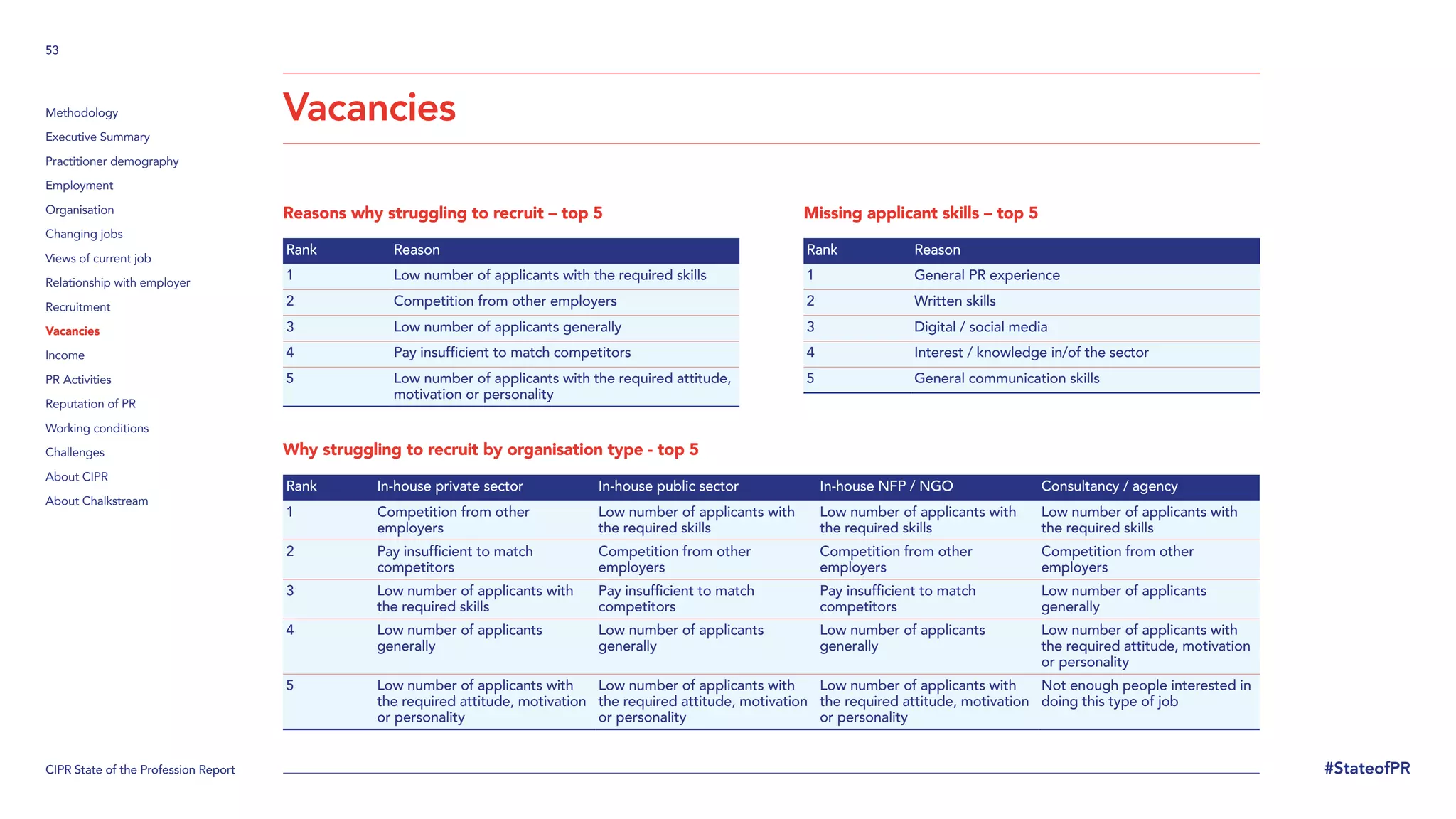 CIPR State of the Profession Report
53
#StateofPR
Methodology
Executive Summary
Practitioner demography
Employment
Organisation
Changing jobs
Views of current job
Relationship with employer
Recruitment
Vacancies
Income
PR Activities
Reputation of PR
Working conditions
Challenges
About CIPR
About Chalkstream
Vacancies
Reasons why struggling to recruit – top 5
Rank Reason
1 Low number of applicants with the required skills
2 Competition from other employers
3 Low number of applicants generally
4 Pay insufficient to match competitors
5 Low number of applicants with the required attitude,
motivation or personality
Why struggling to recruit by organisation type - top 5
Rank In-house private sector In-house public sector In-house NFP / NGO Consultancy / agency
1 Competition from other
employers
Low number of applicants with
the required skills
Low number of applicants with
the required skills
Low number of applicants with
the required skills
2 Pay insufficient to match
competitors
Competition from other
employers
Competition from other
employers
Competition from other
employers
3 Low number of applicants with
the required skills
Pay insufficient to match
competitors
Pay insufficient to match
competitors
Low number of applicants
generally
4 Low number of applicants
generally
Low number of applicants
generally
Low number of applicants
generally
Low number of applicants with
the required attitude, motivation
or personality
5 Low number of applicants with
the required attitude, motivation
or personality
Low number of applicants with
the required attitude, motivation
or personality
Low number of applicants with
the required attitude, motivation
or personality
Not enough people interested in
doing this type of job
Missing applicant skills – top 5
Rank Reason
1 General PR experience
2 Written skills
3 Digital / social media
4 Interest / knowledge in/of the sector
5 General communication skills
 