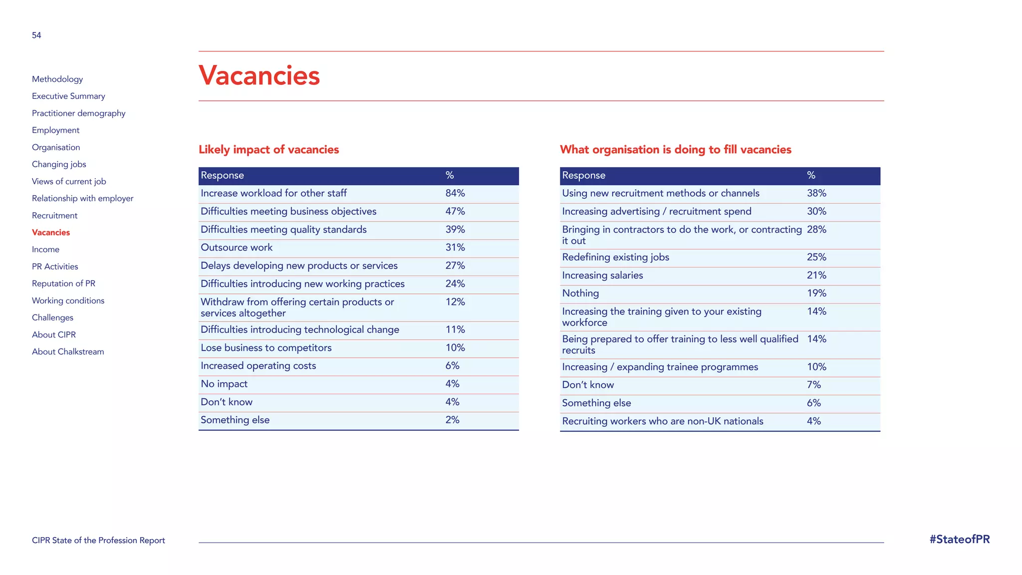 CIPR State of the Profession Report
54
#StateofPR
Methodology
Executive Summary
Practitioner demography
Employment
Organisation
Changing jobs
Views of current job
Relationship with employer
Recruitment
Vacancies
Income
PR Activities
Reputation of PR
Working conditions
Challenges
About CIPR
About Chalkstream
Vacancies
Likely impact of vacancies
Response %
Increase workload for other staff 84%
Difficulties meeting business objectives 47%
Difficulties meeting quality standards 39%
Outsource work 31%
Delays developing new products or services 27%
Difficulties introducing new working practices 24%
Withdraw from offering certain products or
services altogether
12%
Difficulties introducing technological change 11%
Lose business to competitors 10%
Increased operating costs 6%
No impact 4%
Don’t know 4%
Something else 2%
What organisation is doing to fill vacancies
Response %
Using new recruitment methods or channels 38%
Increasing advertising / recruitment spend 30%
Bringing in contractors to do the work, or contracting
it out
28%
Redefining existing jobs 25%
Increasing salaries 21%
Nothing 19%
Increasing the training given to your existing
workforce
14%
Being prepared to offer training to less well qualified
recruits
14%
Increasing / expanding trainee programmes 10%
Don’t know 7%
Something else 6%
Recruiting workers who are non-UK nationals 4%
 