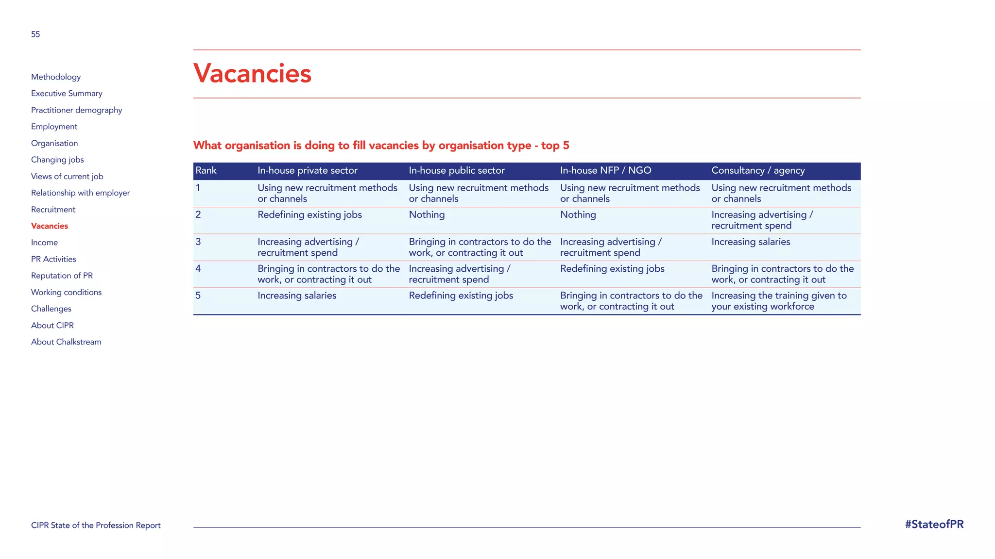 CIPR State of the Profession Report
55
#StateofPR
Methodology
Executive Summary
Practitioner demography
Employment
Organisation
Changing jobs
Views of current job
Relationship with employer
Recruitment
Vacancies
Income
PR Activities
Reputation of PR
Working conditions
Challenges
About CIPR
About Chalkstream
Vacancies
What organisation is doing to fill vacancies by organisation type - top 5
Rank In-house private sector In-house public sector In-house NFP / NGO Consultancy / agency
1 Using new recruitment methods
or channels
Using new recruitment methods
or channels
Using new recruitment methods
or channels
Using new recruitment methods
or channels
2 Redefining existing jobs Nothing Nothing Increasing advertising /
recruitment spend
3 Increasing advertising /
recruitment spend
Bringing in contractors to do the
work, or contracting it out
Increasing advertising /
recruitment spend
Increasing salaries
4 Bringing in contractors to do the
work, or contracting it out
Increasing advertising /
recruitment spend
Redefining existing jobs Bringing in contractors to do the
work, or contracting it out
5 Increasing salaries Redefining existing jobs Bringing in contractors to do the
work, or contracting it out
Increasing the training given to
your existing workforce
 