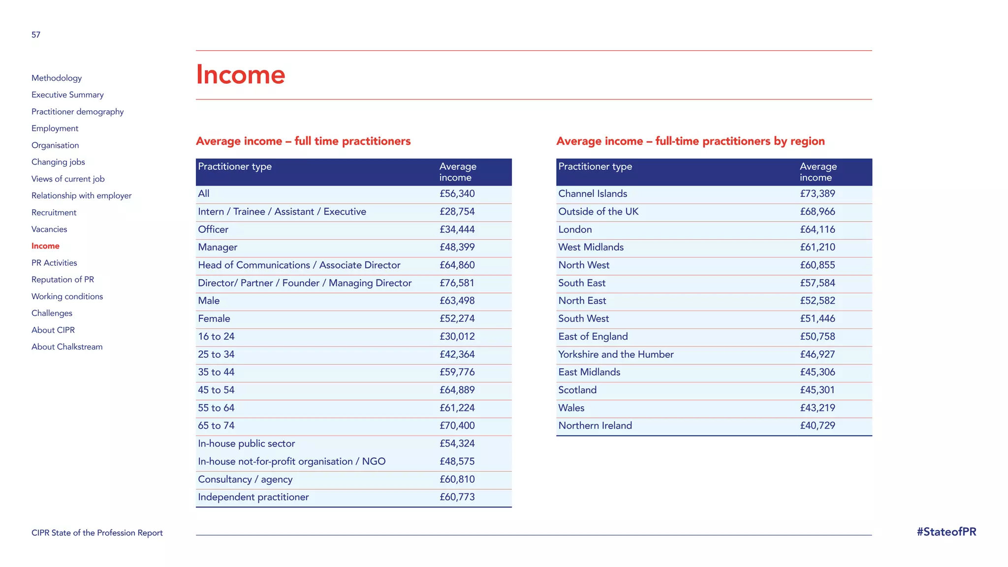 CIPR State of the Profession Report
57
#StateofPR
Methodology
Executive Summary
Practitioner demography
Employment
Organisation
Changing jobs
Views of current job
Relationship with employer
Recruitment
Vacancies
Income
PR Activities
Reputation of PR
Working conditions
Challenges
About CIPR
About Chalkstream
Income
Average income – full time practitioners
Practitioner type Average
income
All £56,340
Intern / Trainee / Assistant / Executive £28,754
Officer £34,444
Manager £48,399
Head of Communications / Associate Director £64,860
Director/ Partner / Founder / Managing Director £76,581
Male £63,498
Female £52,274
16 to 24 £30,012
25 to 34 £42,364
35 to 44 £59,776
45 to 54 £64,889
55 to 64 £61,224
65 to 74 £70,400
In-house public sector £54,324
In-house not-for-profit organisation / NGO £48,575
Consultancy / agency £60,810
Independent practitioner £60,773
Average income – full-time practitioners by region
Practitioner type Average
income
Channel Islands £73,389
Outside of the UK £68,966
London £64,116
West Midlands £61,210
North West £60,855
South East £57,584
North East £52,582
South West £51,446
East of England £50,758
Yorkshire and the Humber £46,927
East Midlands £45,306
Scotland £45,301
Wales £43,219
Northern Ireland £40,729
 