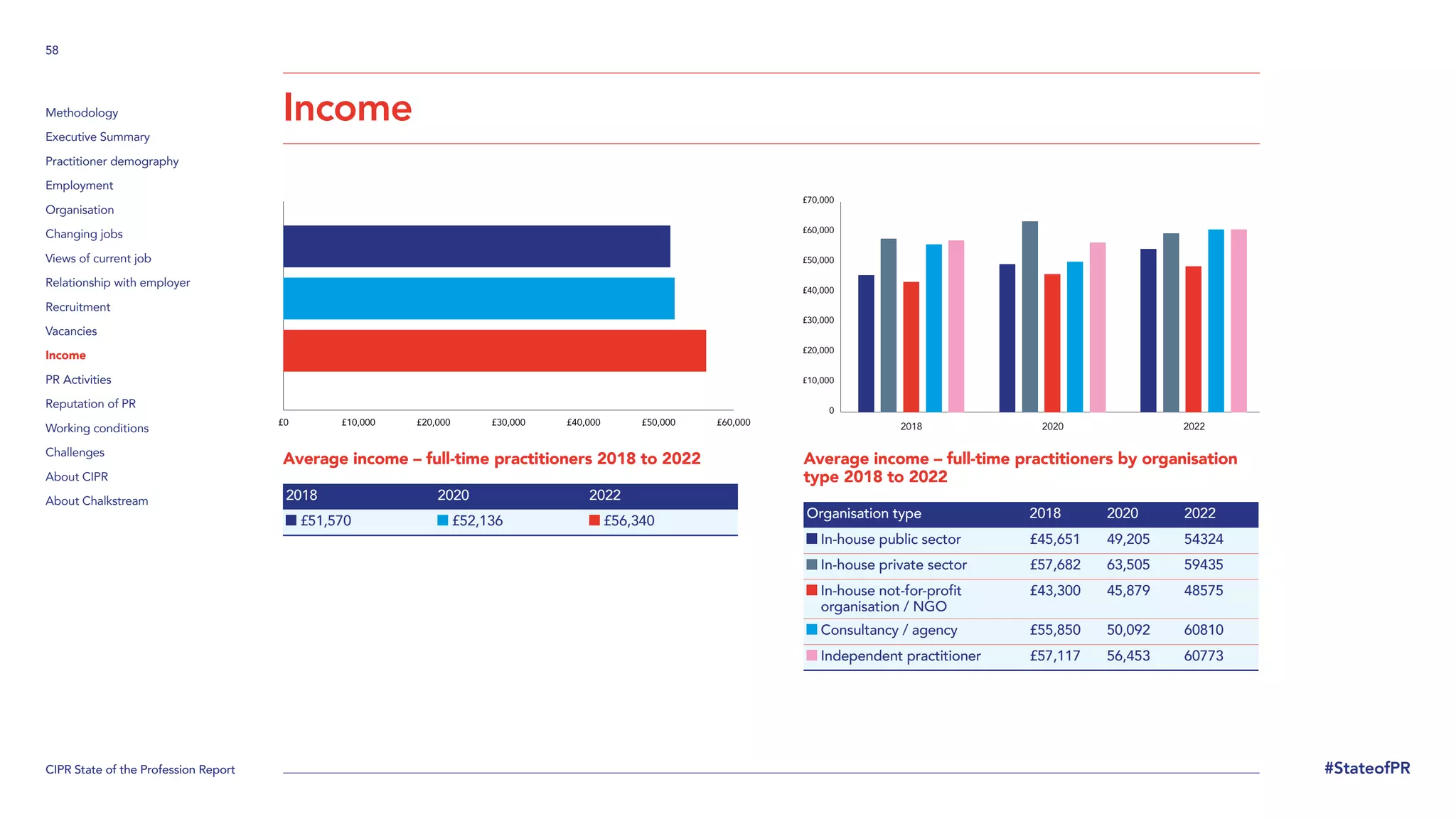 CIPR State of the Profession Report
58
#StateofPR
Methodology
Executive Summary
Practitioner demography
Employment
Organisation
Changing jobs
Views of current job
Relationship with employer
Recruitment
Vacancies
Income
PR Activities
Reputation of PR
Working conditions
Challenges
About CIPR
About Chalkstream
Income
Average income – full-time practitioners 2018 to 2022
2018 2020 2022
£51,570 £52,136 £56,340
Average income – full-time practitioners by organisation
type 2018 to 2022
Organisation type 2018 2020 2022
In-house public sector £45,651 49,205 54324
In-house private sector £57,682 63,505 59435

In-house not-for-profit
organisation / NGO
£43,300 45,879 48575
Consultancy / agency £55,850 50,092 60810
Independent practitioner £57,117 56,453 60773
£0 £10,000 £20,000 £30,000 £40,000 £50,000 £60,000
0
£10,000
£20,000
£30,000
£40,000
£50,000
£60,000
£70,000
2018 2020 2022
 