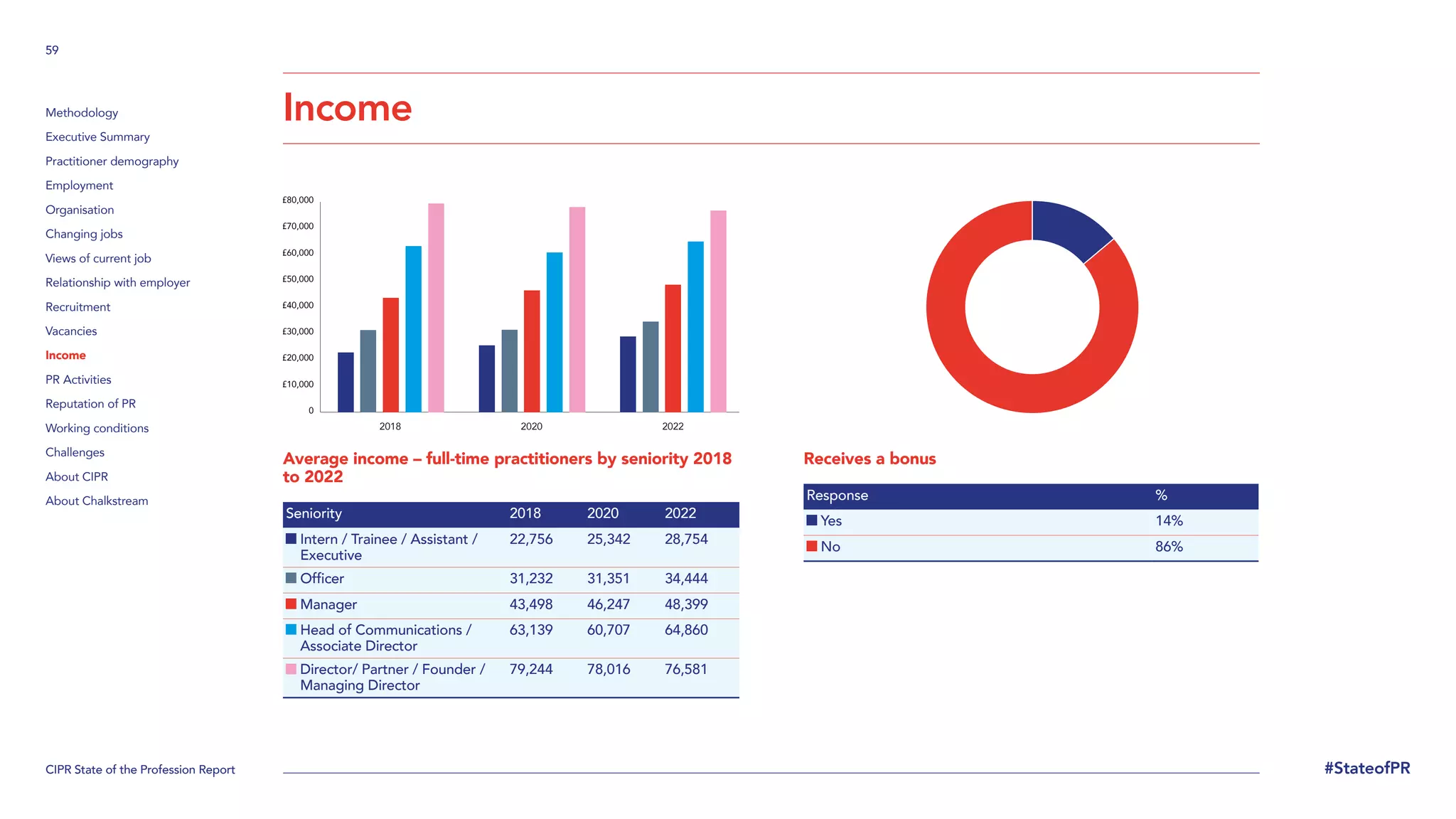 CIPR State of the Profession Report
59
#StateofPR
Methodology
Executive Summary
Practitioner demography
Employment
Organisation
Changing jobs
Views of current job
Relationship with employer
Recruitment
Vacancies
Income
PR Activities
Reputation of PR
Working conditions
Challenges
About CIPR
About Chalkstream
Income
Average income – full-time practitioners by seniority 2018
to 2022
Seniority 2018 2020 2022

Intern / Trainee / Assistant /
Executive
22,756 25,342 28,754
Officer 31,232 31,351 34,444
Manager 43,498 46,247 48,399

Head of Communications /
Associate Director
63,139 60,707 64,860

Director/ Partner / Founder /
Managing Director
79,244 78,016 76,581
Receives a bonus
Response %
Yes 14%
No 86%
0
£10,000
£20,000
£30,000
£40,000
£50,000
£60,000
£70,000
£80,000
2018 2020 2022
 