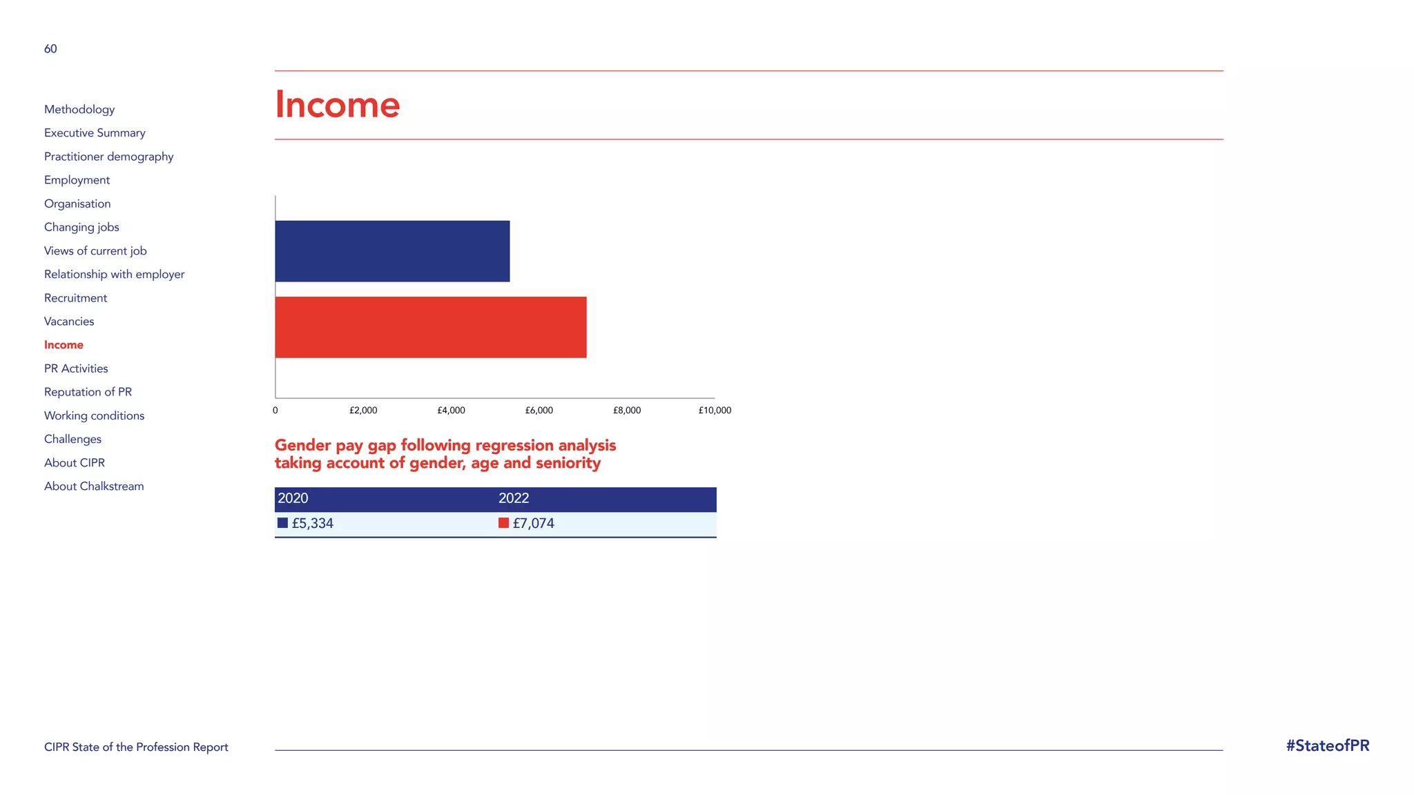 CIPR State of the Profession Report
60
#StateofPR
Methodology
Executive Summary
Practitioner demography
Employment
Organisation
Changing jobs
Views of current job
Relationship with employer
Recruitment
Vacancies
Income
PR Activities
Reputation of PR
Working conditions
Challenges
About CIPR
About Chalkstream
Income
Gender pay gap following regression analysis
taking account of gender, age and seniority
2020 2022
£5,334 £7,074
0 £2,000 £4,000 £6,000 £8,000 £10,000
 