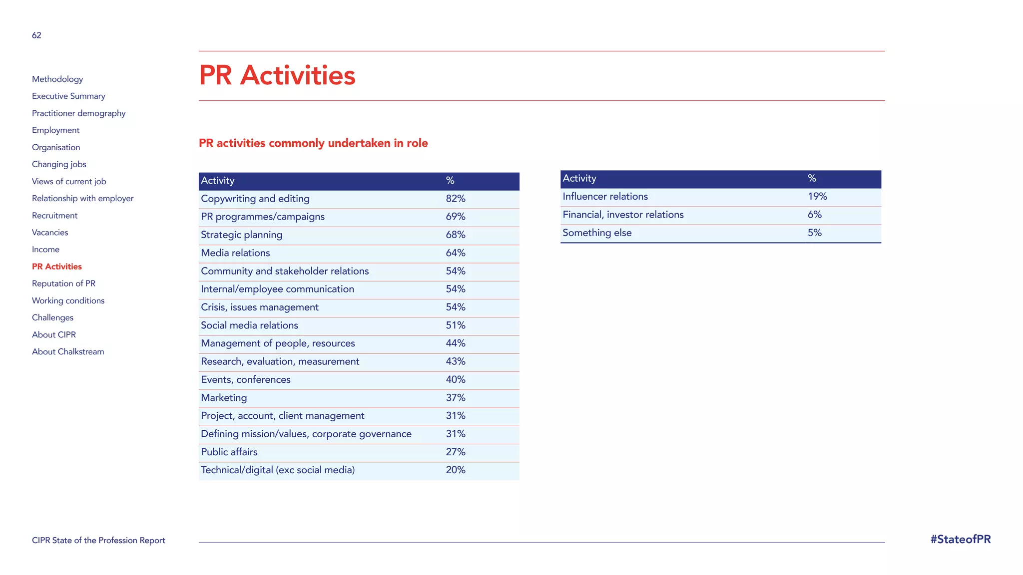 CIPR State of the Profession Report
62
#StateofPR
Methodology
Executive Summary
Practitioner demography
Employment
Organisation
Changing jobs
Views of current job
Relationship with employer
Recruitment
Vacancies
Income
PR Activities
Reputation of PR
Working conditions
Challenges
About CIPR
About Chalkstream
PR Activities
PR activities commonly undertaken in role
Activity %
Copywriting and editing 82%
PR programmes/campaigns 69%
Strategic planning 68%
Media relations 64%
Community and stakeholder relations 54%
Internal/employee communication 54%
Crisis, issues management 54%
Social media relations 51%
Management of people, resources 44%
Research, evaluation, measurement 43%
Events, conferences 40%
Marketing 37%
Project, account, client management 31%
Defining mission/values, corporate governance 31%
Public affairs 27%
Technical/digital (exc social media) 20%
Activity %
Influencer relations 19%
Financial, investor relations 6%
Something else 5%
 