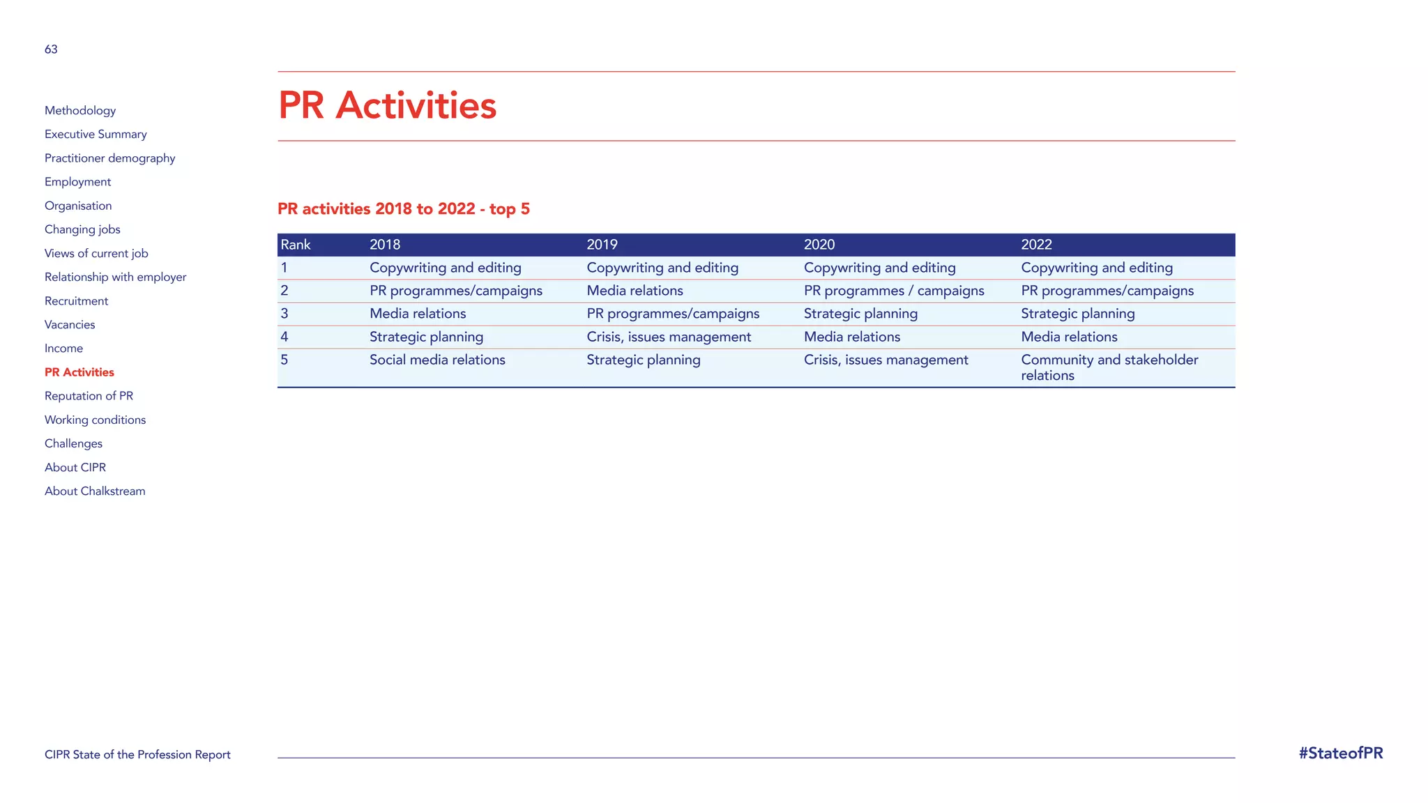 CIPR State of the Profession Report
63
#StateofPR
Methodology
Executive Summary
Practitioner demography
Employment
Organisation
Changing jobs
Views of current job
Relationship with employer
Recruitment
Vacancies
Income
PR Activities
Reputation of PR
Working conditions
Challenges
About CIPR
About Chalkstream
PR activities 2018 to 2022 - top 5
Rank 2018 2019 2020 2022
1 Copywriting and editing Copywriting and editing Copywriting and editing Copywriting and editing
2 PR programmes/campaigns Media relations PR programmes / campaigns PR programmes/campaigns
3 Media relations PR programmes/campaigns Strategic planning Strategic planning
4 Strategic planning Crisis, issues management Media relations Media relations
5 Social media relations Strategic planning Crisis, issues management Community and stakeholder
relations
PR Activities
 