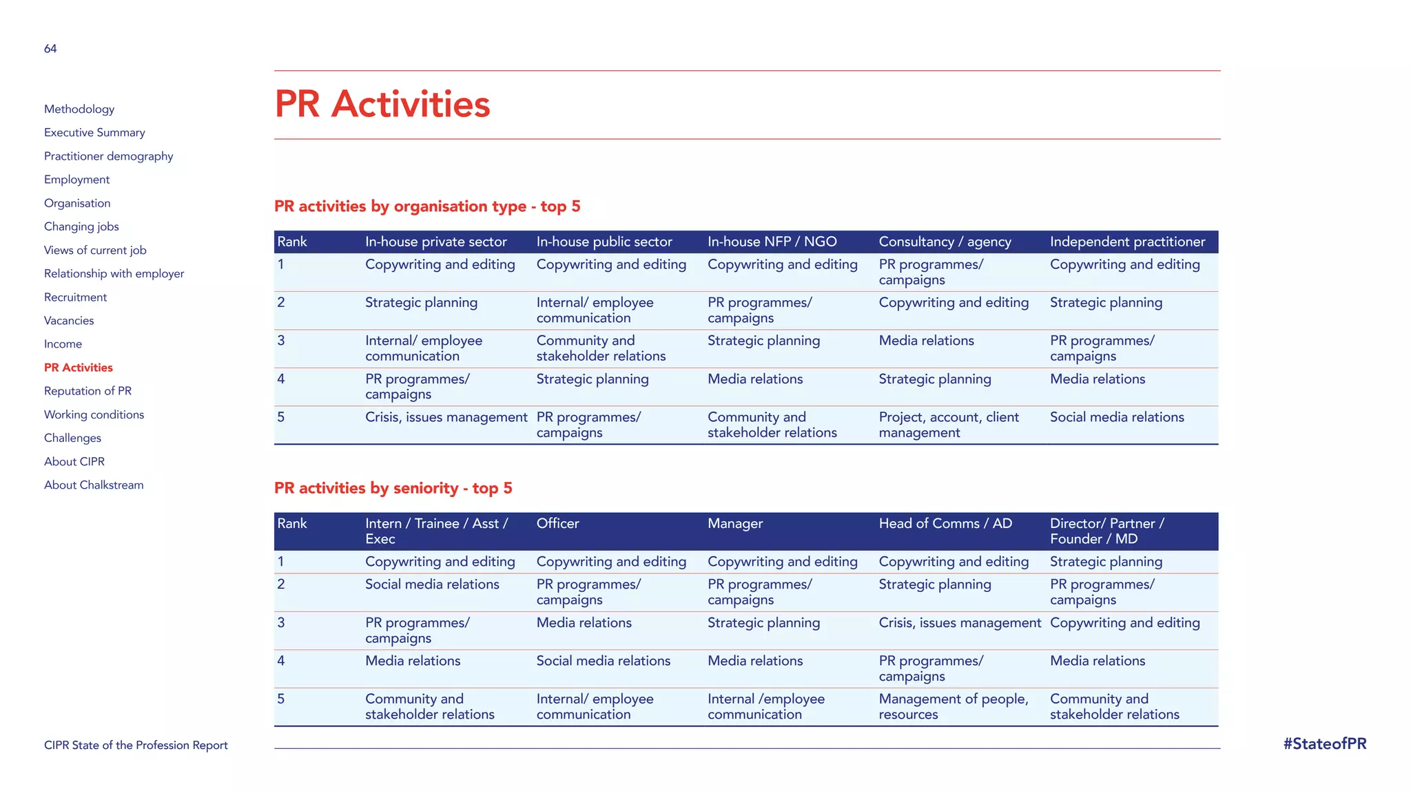 CIPR State of the Profession Report
64
#StateofPR
Methodology
Executive Summary
Practitioner demography
Employment
Organisation
Changing jobs
Views of current job
Relationship with employer
Recruitment
Vacancies
Income
PR Activities
Reputation of PR
Working conditions
Challenges
About CIPR
About Chalkstream
PR activities by organisation type - top 5
Rank In-house private sector In-house public sector In-house NFP / NGO Consultancy / agency Independent practitioner
1 Copywriting and editing Copywriting and editing Copywriting and editing PR programmes/
campaigns
Copywriting and editing
2 Strategic planning Internal/ employee
communication
PR programmes/
campaigns
Copywriting and editing Strategic planning
3 Internal/ employee
communication
Community and
stakeholder relations
Strategic planning Media relations PR programmes/
campaigns
4 PR programmes/
campaigns
Strategic planning Media relations Strategic planning Media relations
5 Crisis, issues management PR programmes/
campaigns
Community and
stakeholder relations
Project, account, client
management
Social media relations
PR activities by seniority - top 5
Rank Intern / Trainee / Asst /
Exec
Officer Manager Head of Comms / AD Director/ Partner /
Founder / MD
1 Copywriting and editing Copywriting and editing Copywriting and editing Copywriting and editing Strategic planning
2 Social media relations PR programmes/
campaigns
PR programmes/
campaigns
Strategic planning PR programmes/
campaigns
3 PR programmes/
campaigns
Media relations Strategic planning Crisis, issues management Copywriting and editing
4 Media relations Social media relations Media relations PR programmes/
campaigns
Media relations
5 Community and
stakeholder relations
Internal/ employee
communication
Internal /employee
communication
Management of people,
resources
Community and
stakeholder relations
PR Activities
 