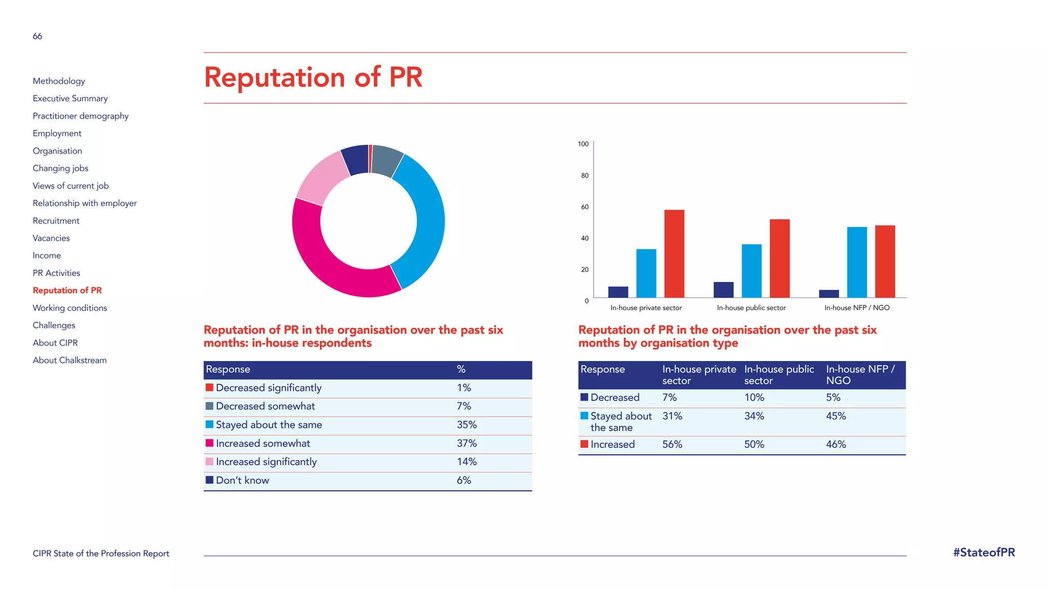 CIPR State of the Profession Report
66
#StateofPR
Methodology
Executive Summary
Practitioner demography
Employment
Organisation
Changing jobs
Views of current job
Relationship with employer
Recruitment
Vacancies
Income
PR Activities
Reputation of PR
Working conditions
Challenges
About CIPR
About Chalkstream
Reputation of PR
Reputation of PR in the organisation over the past six
months: in-house respondents
Response %
Decreased significantly 1%
Decreased somewhat 7%
Stayed about the same 35%
Increased somewhat 37%
Increased significantly 14%
Don’t know 6%
Reputation of PR in the organisation over the past six
months by organisation type
Response In-house private
sector
In-house public
sector
In-house NFP /
NGO
Decreased 7% 10% 5%

Stayed about
the same
31% 34% 45%
Increased 56% 50% 46%
0
20
40
60
80
100
In-house private sector In-house public sector In-house NFP / NGO
 