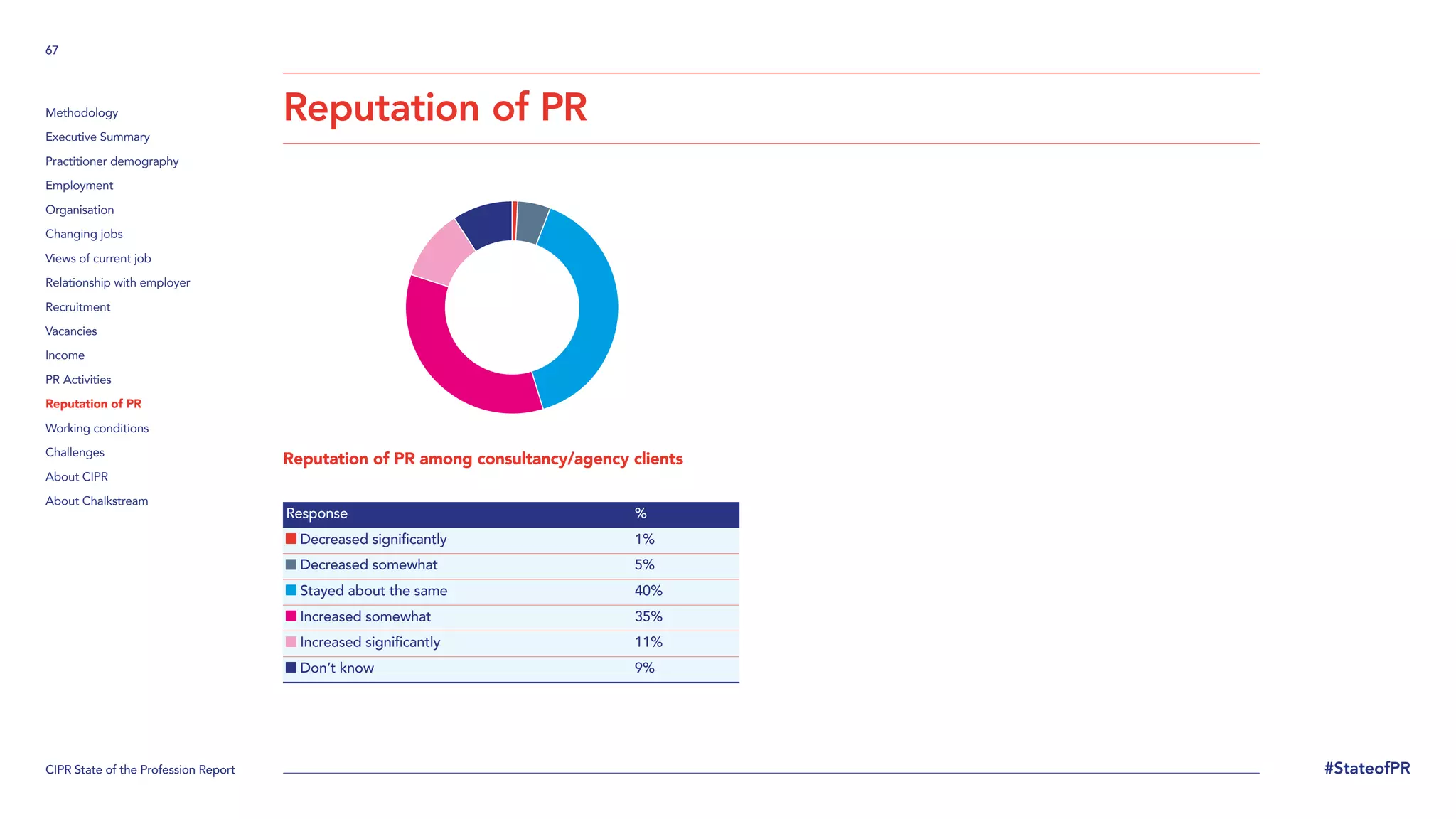 CIPR State of the Profession Report
67
#StateofPR
Methodology
Executive Summary
Practitioner demography
Employment
Organisation
Changing jobs
Views of current job
Relationship with employer
Recruitment
Vacancies
Income
PR Activities
Reputation of PR
Working conditions
Challenges
About CIPR
About Chalkstream
Reputation of PR among consultancy/agency clients
Response %
Decreased significantly 1%
Decreased somewhat 5%
Stayed about the same 40%
Increased somewhat 35%
Increased significantly 11%
Don’t know 9%
Reputation of PR
 