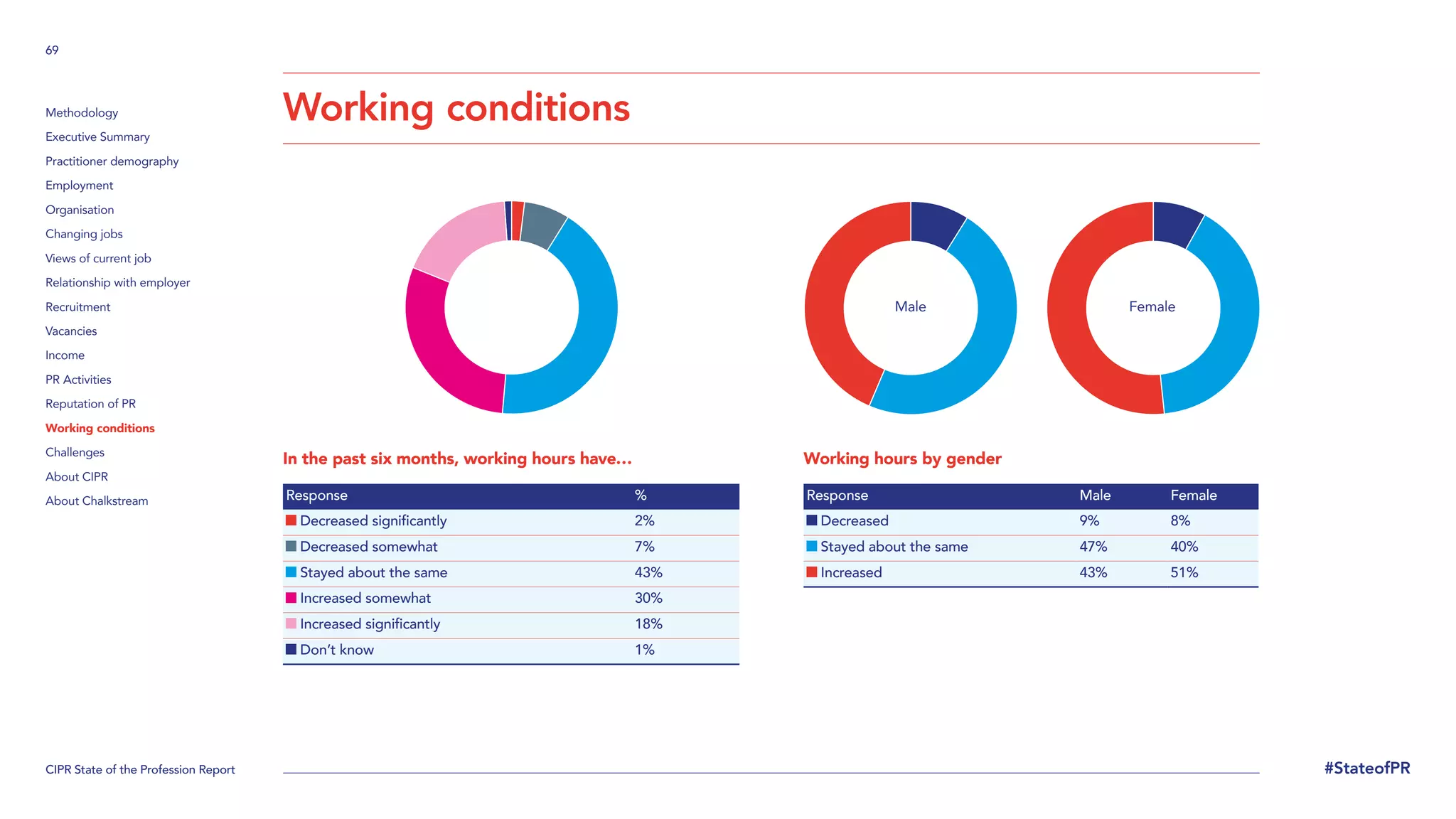 CIPR State of the Profession Report
69
#StateofPR
Methodology
Executive Summary
Practitioner demography
Employment
Organisation
Changing jobs
Views of current job
Relationship with employer
Recruitment
Vacancies
Income
PR Activities
Reputation of PR
Working conditions
Challenges
About CIPR
About Chalkstream
Working conditions
In the past six months, working hours have…
Response %
Decreased significantly 2%
Decreased somewhat 7%
Stayed about the same 43%
Increased somewhat 30%
Increased significantly 18%
Don’t know 1%
Working hours by gender
Response Male Female
Decreased 9% 8%
Stayed about the same 47% 40%
Increased 43% 51%
Male Female
 
