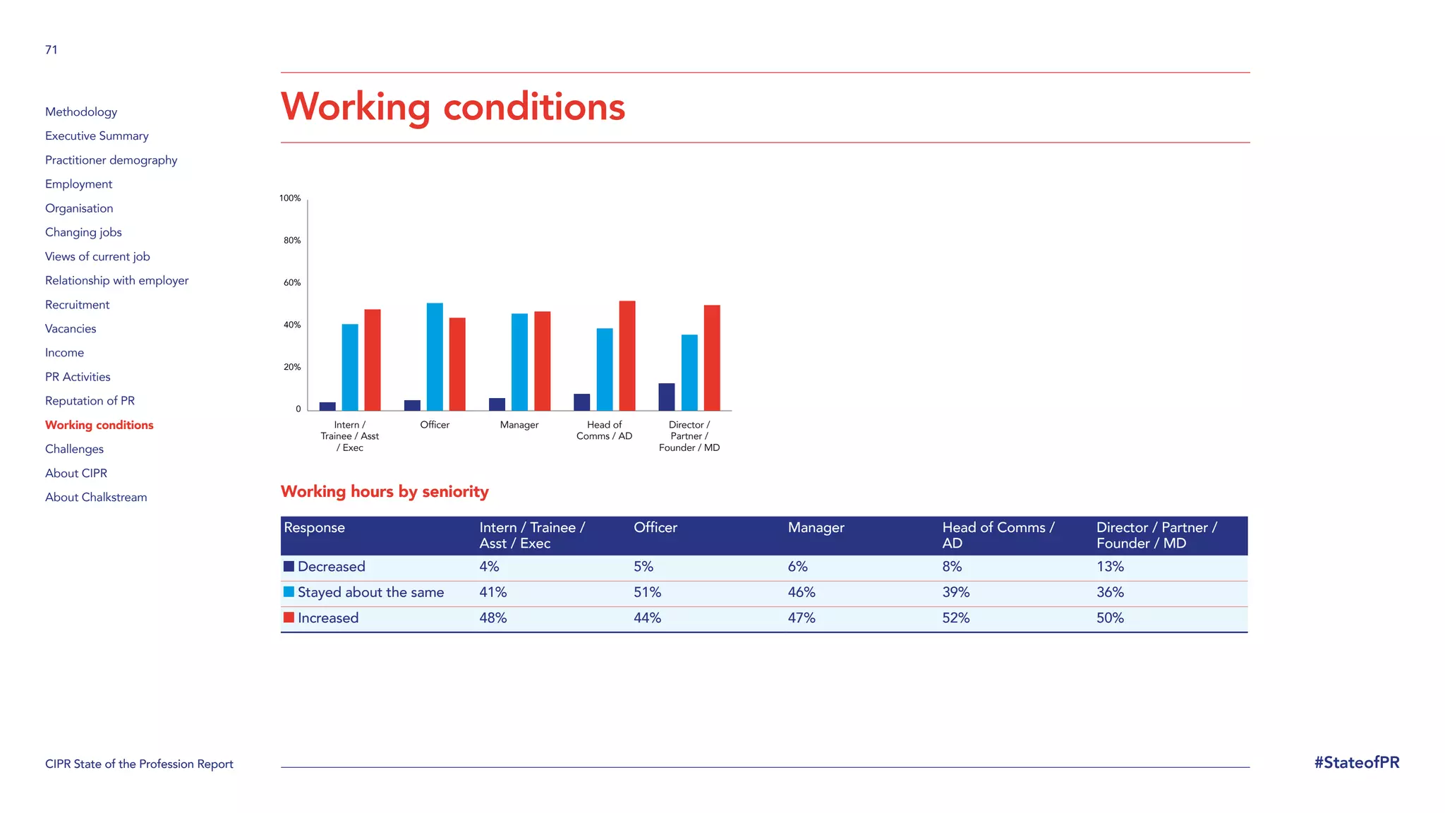 CIPR State of the Profession Report
71
#StateofPR
Methodology
Executive Summary
Practitioner demography
Employment
Organisation
Changing jobs
Views of current job
Relationship with employer
Recruitment
Vacancies
Income
PR Activities
Reputation of PR
Working conditions
Challenges
About CIPR
About Chalkstream Working hours by seniority
Response Intern / Trainee /
Asst / Exec
Officer Manager Head of Comms /
AD
Director / Partner /
Founder / MD
Decreased 4% 5% 6% 8% 13%
Stayed about the same 41% 51% 46% 39% 36%
Increased 48% 44% 47% 52% 50%
Working conditions
0
20%
40%
60%
80%
100%
Intern /
Trainee / Asst
/ Exec
Officer Manager Head of
Comms / AD
Director /
Partner /
Founder / MD
 