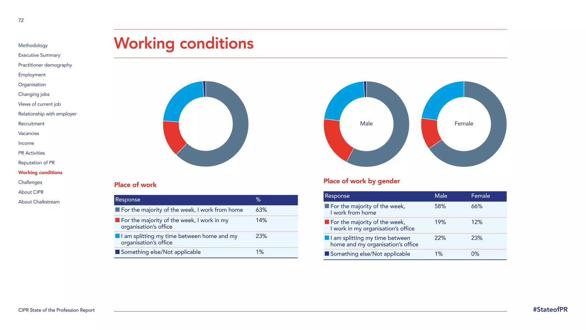 CIPR State of the Profession Report
72
#StateofPR
Methodology
Executive Summary
Practitioner demography
Employment
Organisation
Changing jobs
Views of current job
Relationship with employer
Recruitment
Vacancies
Income
PR Activities
Reputation of PR
Working conditions
Challenges
About CIPR
About Chalkstream
Place of work
Response %
For the majority of the week, I work from home 63%

For the majority of the week, I work in my
organisation’s office
14%

I am splitting my time between home and my
organisation’s office
23%
Something else/Not applicable 1%
Place of work by gender
Response Male Female

For the majority of the week,
I work from home
58% 66%

For the majority of the week,
I work in my organisation’s office
19% 12%

I am splitting my time between
home and my organisation’s office
22% 23%
Something else/Not applicable 1% 0%
Male Female
Working conditions
 