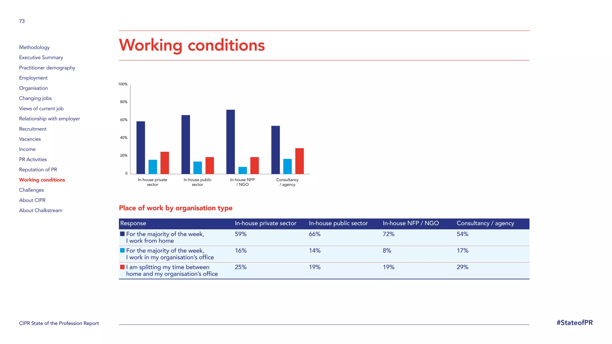 CIPR State of the Profession Report
73
#StateofPR
Methodology
Executive Summary
Practitioner demography
Employment
Organisation
Changing jobs
Views of current job
Relationship with employer
Recruitment
Vacancies
Income
PR Activities
Reputation of PR
Working conditions
Challenges
About CIPR
About Chalkstream Place of work by organisation type
Response In-house private sector In-house public sector In-house NFP / NGO Consultancy / agency

For the majority of the week,
I work from home
59% 66% 72% 54%

For the majority of the week,
I work in my organisation’s office
16% 14% 8% 17%

I am splitting my time between
home and my organisation’s office
25% 19% 19% 29%
Working conditions
0
20%
40%
60%
80%
100%
In-house private
sector
In-house public
sector
In-house NFP
/ NGO
Consultancy
/ agency
 