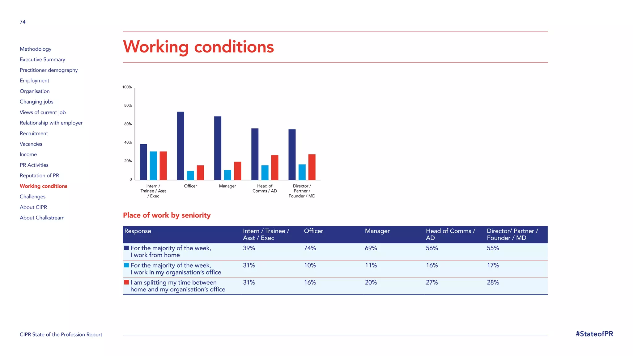 CIPR State of the Profession Report
74
#StateofPR
Methodology
Executive Summary
Practitioner demography
Employment
Organisation
Changing jobs
Views of current job
Relationship with employer
Recruitment
Vacancies
Income
PR Activities
Reputation of PR
Working conditions
Challenges
About CIPR
About Chalkstream Place of work by seniority
Response Intern / Trainee /
Asst / Exec
Officer Manager Head of Comms /
AD
Director/ Partner /
Founder / MD

For the majority of the week,
I work from home
39% 74% 69% 56% 55%

For the majority of the week,
I work in my organisation’s office
31% 10% 11% 16% 17%

I am splitting my time between
home and my organisation’s office
31% 16% 20% 27% 28%
Working conditions
0
20%
40%
60%
80%
100%
Intern /
Trainee / Asst
/ Exec
Officer Manager Head of
Comms / AD
Director /
Partner /
Founder / MD
 
