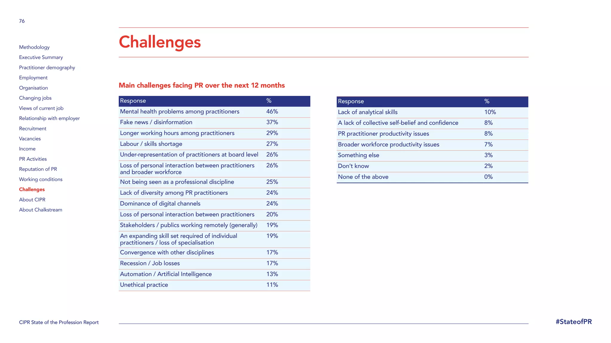 CIPR State of the Profession Report
76
#StateofPR
Methodology
Executive Summary
Practitioner demography
Employment
Organisation
Changing jobs
Views of current job
Relationship with employer
Recruitment
Vacancies
Income
PR Activities
Reputation of PR
Working conditions
Challenges
About CIPR
About Chalkstream
Challenges
Main challenges facing PR over the next 12 months
Response %
Mental health problems among practitioners 46%
Fake news / disinformation 37%
Longer working hours among practitioners 29%
Labour / skills shortage 27%
Under-representation of practitioners at board level 26%
Loss of personal interaction between practitioners
and broader workforce
26%
Not being seen as a professional discipline 25%
Lack of diversity among PR practitioners 24%
Dominance of digital channels 24%
Loss of personal interaction between practitioners 20%
Stakeholders / publics working remotely (generally) 19%
An expanding skill set required of individual
practitioners / loss of specialisation
19%
Convergence with other disciplines 17%
Recession / Job losses 17%
Automation / Artificial Intelligence 13%
Unethical practice 11%
Response %
Lack of analytical skills 10%
A lack of collective self-belief and confidence 8%
PR practitioner productivity issues 8%
Broader workforce productivity issues 7%
Something else 3%
Don’t know 2%
None of the above 0%
 
