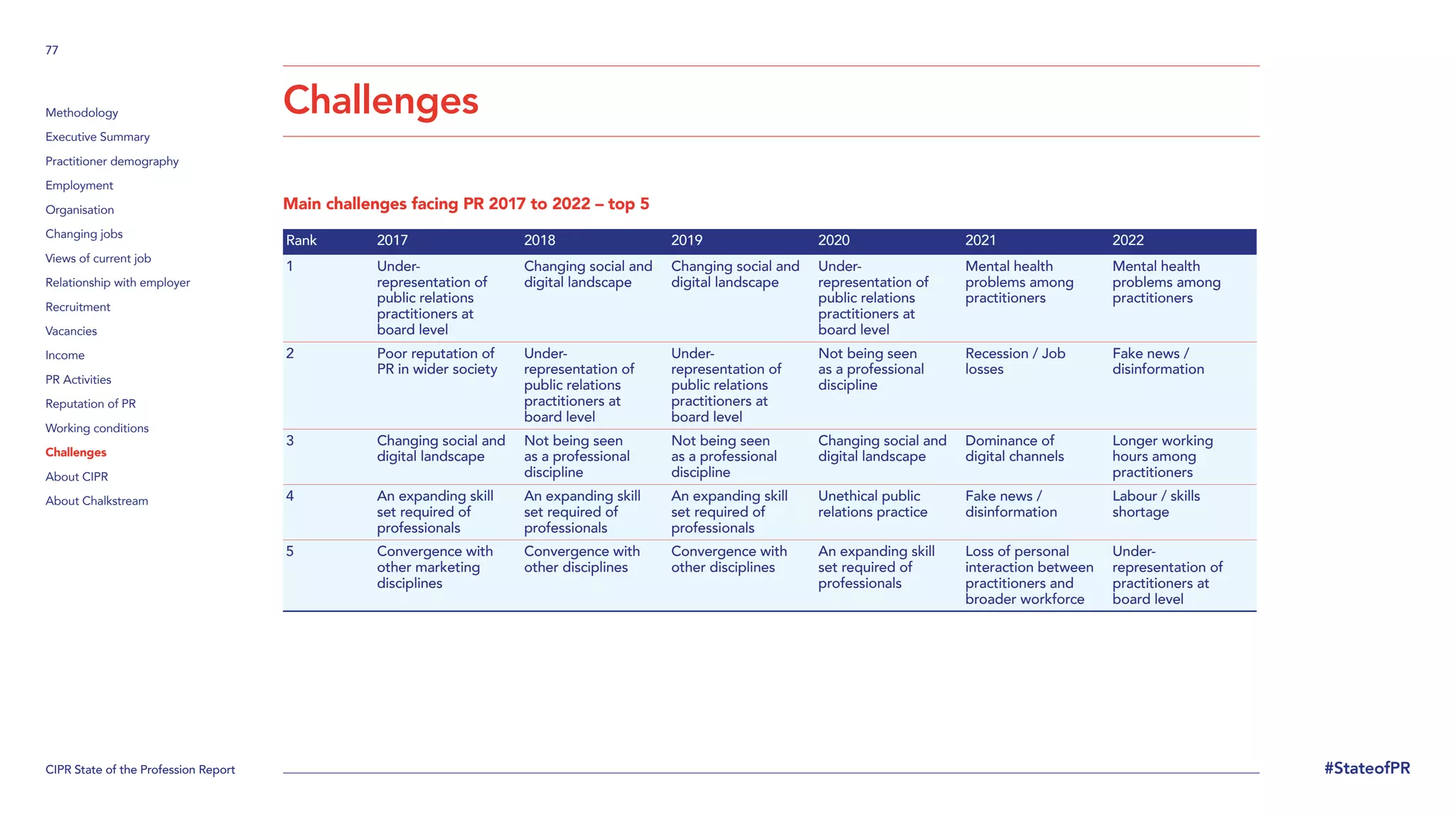 CIPR State of the Profession Report
77
#StateofPR
Methodology
Executive Summary
Practitioner demography
Employment
Organisation
Changing jobs
Views of current job
Relationship with employer
Recruitment
Vacancies
Income
PR Activities
Reputation of PR
Working conditions
Challenges
About CIPR
About Chalkstream
Challenges
Main challenges facing PR 2017 to 2022 – top 5
Rank 2017 2018 2019 2020 2021 2022
1 Under-
representation of
public relations
practitioners at
board level
Changing social and
digital landscape
Changing social and
digital landscape
Under-
representation of
public relations
practitioners at
board level
Mental health
problems among
practitioners
Mental health
problems among
practitioners
2 Poor reputation of
PR in wider society
Under-
representation of
public relations
practitioners at
board level
Under-
representation of
public relations
practitioners at
board level
Not being seen
as a professional
discipline
Recession / Job
losses
Fake news /
disinformation
3 Changing social and
digital landscape
Not being seen
as a professional
discipline
Not being seen
as a professional
discipline
Changing social and
digital landscape
Dominance of
digital channels
Longer working
hours among
practitioners
4 An expanding skill
set required of
professionals
An expanding skill
set required of
professionals
An expanding skill
set required of
professionals
Unethical public
relations practice
Fake news /
disinformation
Labour / skills
shortage
5 Convergence with
other marketing
disciplines
Convergence with
other disciplines
Convergence with
other disciplines
An expanding skill
set required of
professionals
Loss of personal
interaction between
practitioners and
broader workforce
Under-
representation of
practitioners at
board level
 