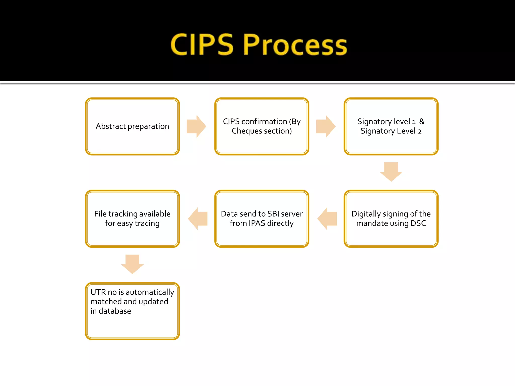 Abstract preparation
CIPS confirmation (By
Cheques section)
Signatory level 1 &
Signatory Level 2
Digitally signing of the
mandate using DSC
Data send to SBI server
from IPAS directly
File tracking available
for easy tracing
UTR no is automatically
matched and updated
in database
 