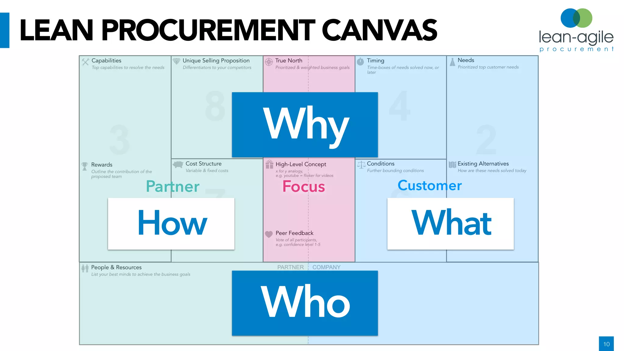 !10
LEAN PROCUREMENT CANVAS
Partner
(Supplier)
Focus Customer
(Buyer)
Why
WhatHow
Who
 