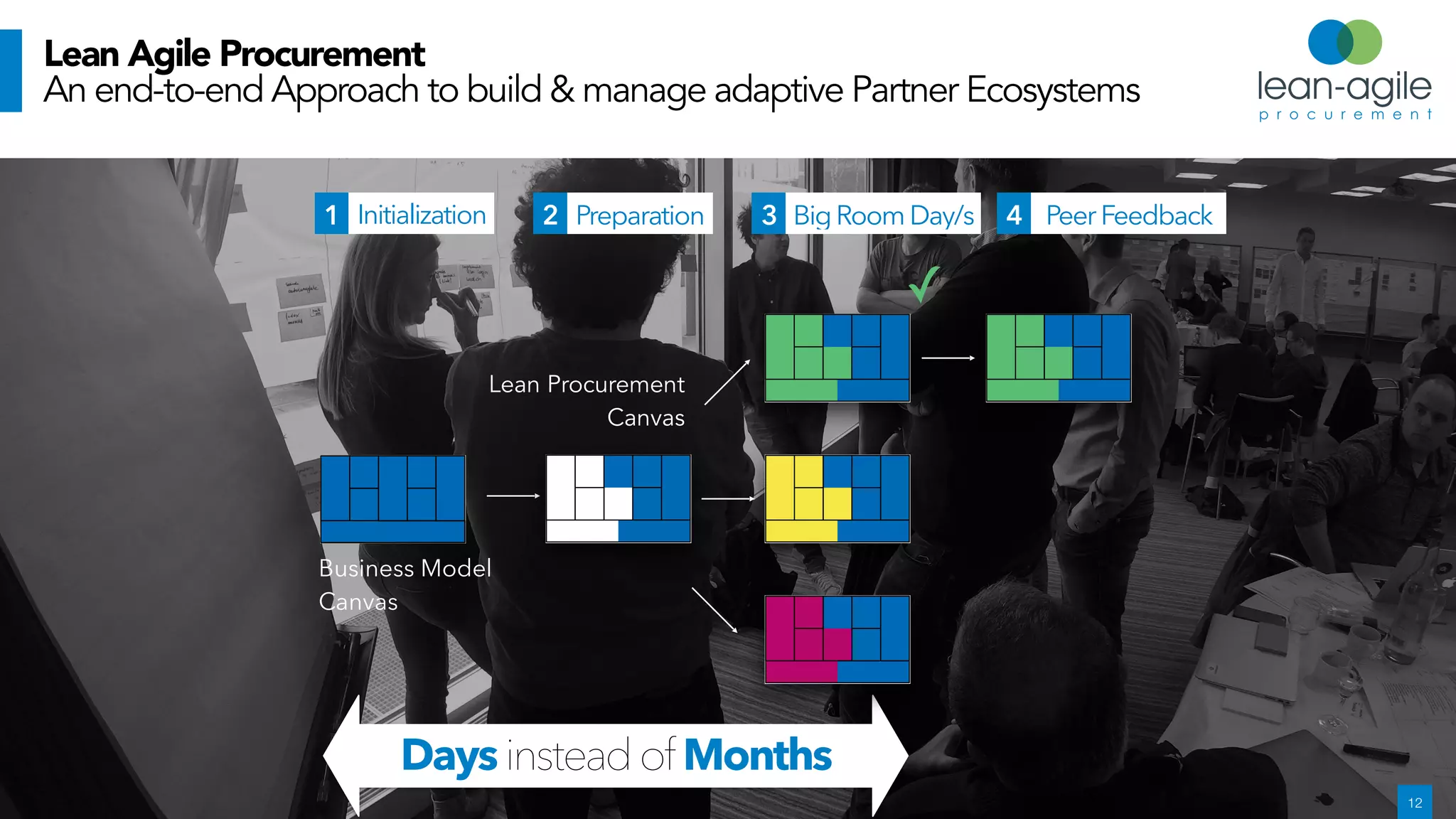 Lean Agile Procurement
An end-to-end Approach to build & manage adaptive Partner Ecosystems
DaysinsteadofMonths
!12
Business Model
Canvas
1 Initialization 3 BigRoomDay/s2
Lean Procurement  
Canvas
Preparation
✓
4 PeerFeedback
 