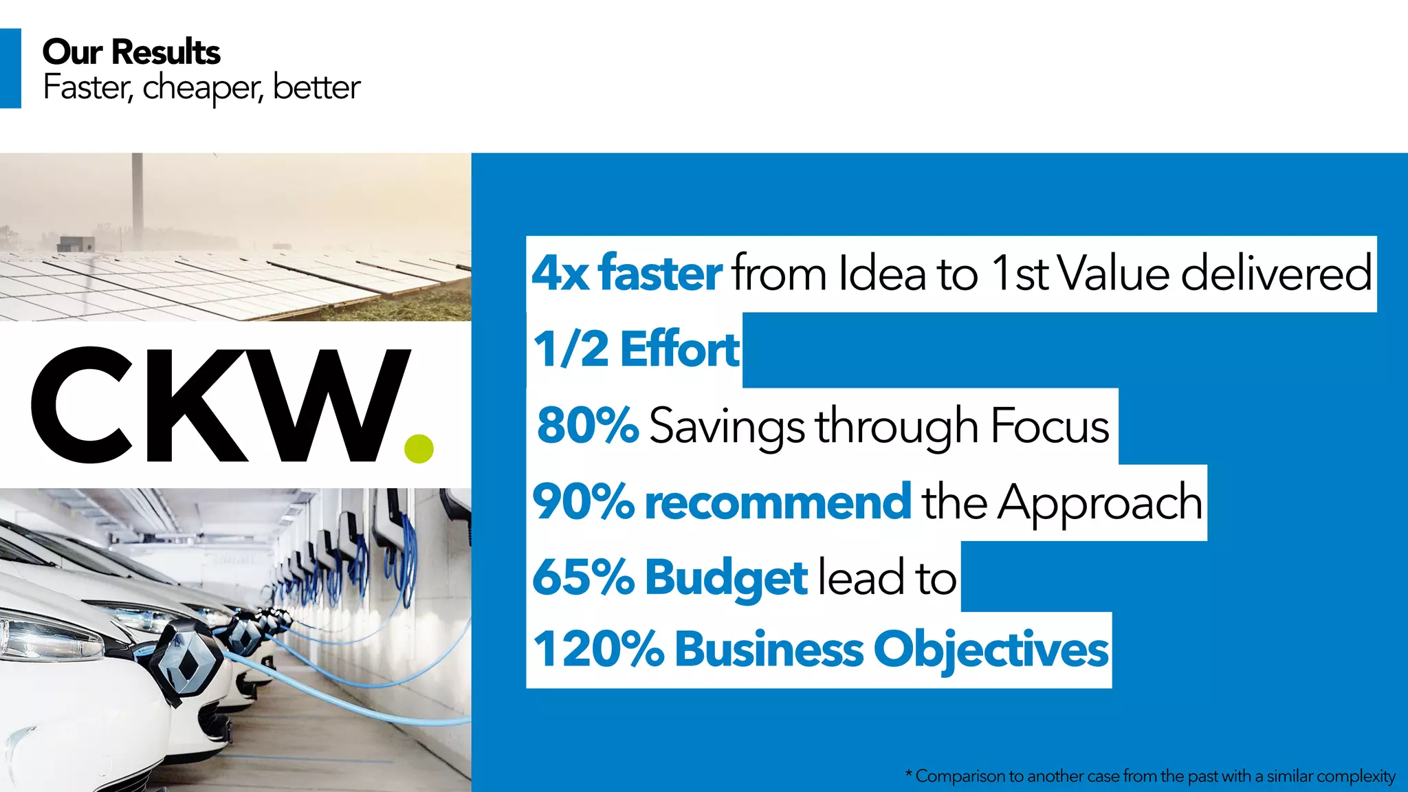 * Comparison to anothercasefromthepastwithasimilarcomplexity
Our Results
Faster, cheaper, better
4xfasterfromIdea to1stValuedelivered
1/2Effort
80%SavingsthroughFocus
90%recommendtheApproach
65%Budgetleadto
120%BusinessObjectives
 