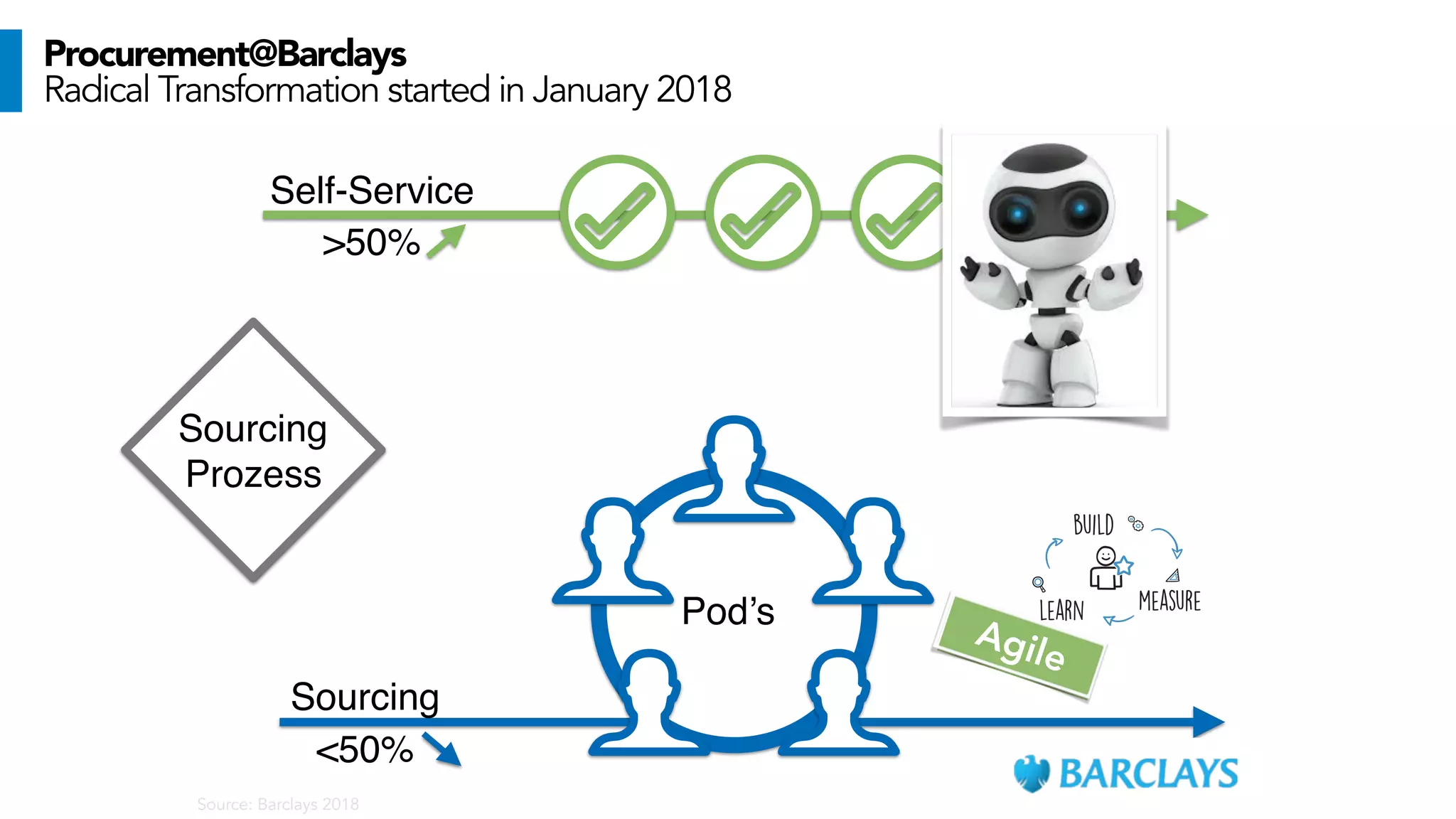Agile
Sourcing
Prozess
Self-Service
>50%
Sourcing
<50%
Pod’s
Source: Barclays 2018
Procurement@Barclays
Radical Transformation started in January 2018
 