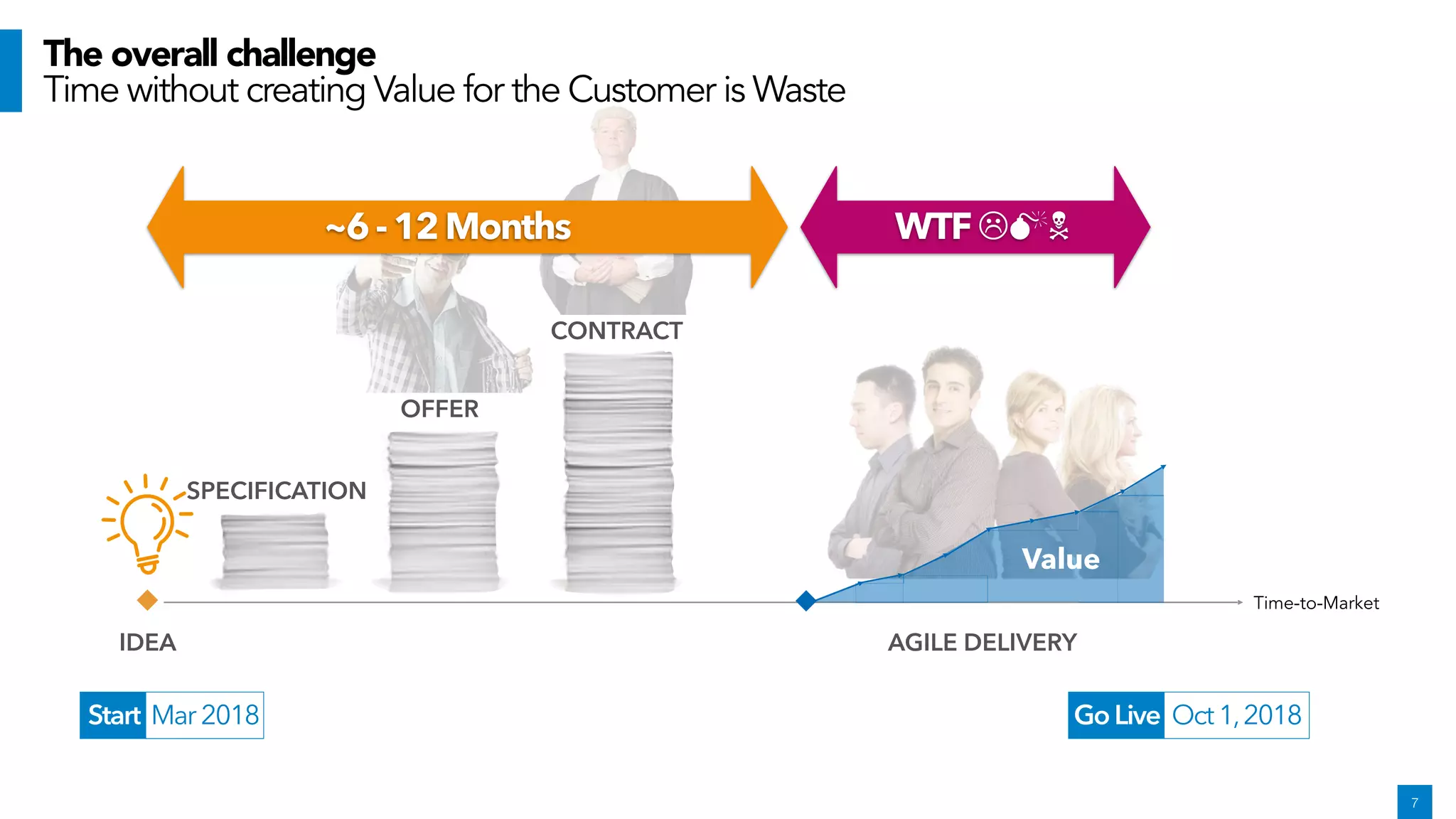 !7
The overall challenge
Time without creating Value for the Customer is Waste
Value
Time-to-Market
~6-12Months
SPECIFICATION
OFFER
CONTRACT
AGILE DELIVERYIDEA
Start Mar2019
WTF !"#
Start Mar2018 GoLive Oct1,2018
 