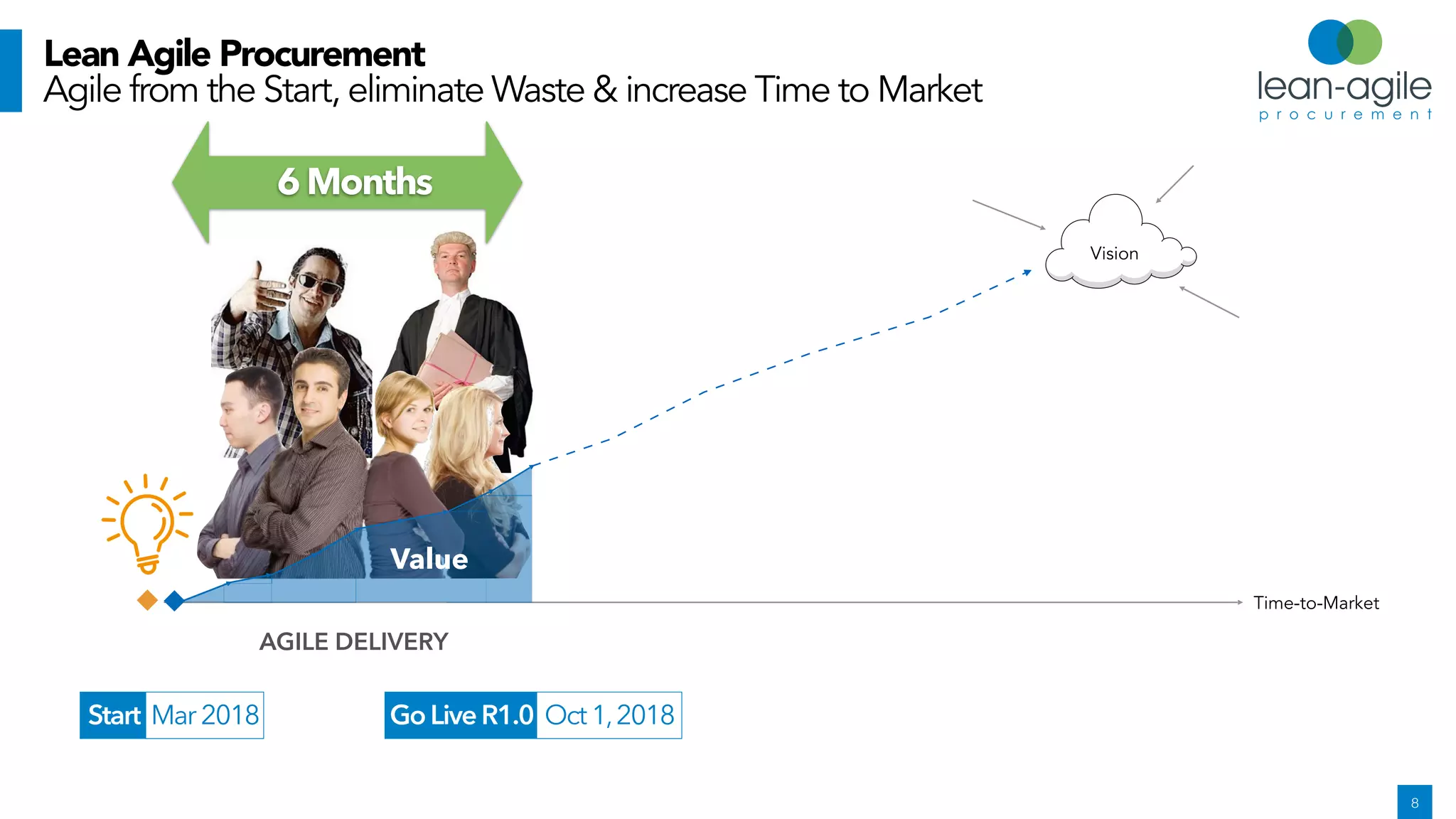 !8
Lean Agile Procurement
Agile from the Start, eliminate Waste & increase Time to Market
Value
Time-to-Market
Vision
AGILE DELIVERY
6Months
Start Mar2018 GoLiveR1.0 Oct1,2018
 