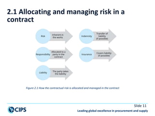 CIPS L5M2_Managing Supply Chain RISK_Tutor_Slide.pptx
