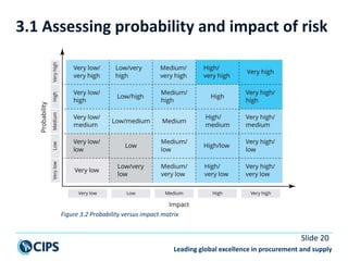 CIPS L5M2_Managing Supply Chain RISK_Tutor_Slide.pptx