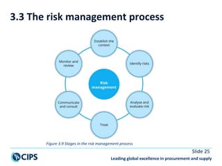 CIPS L5M2_Managing Supply Chain RISK_Tutor_Slide.pptx