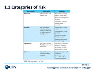 CIPS L5M2_Managing Supply Chain RISK_Tutor_Slide.pptx